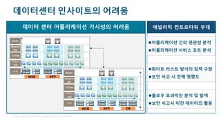 © 2017 Cisco and/or its affiliates. All rights reserved. Cisco Confidential
데이터센터 인사이트의 어려움
데이터 센터 어플리케이션 가시성의 어려움 애널리틱 컨트로타워 부재
어플리케이션 간의 연관성 분석
어플리케이션 서비스 포트 분석
화이트 리스트 방식의 정책 구현
보안 사고 시 전체 영향도
플로우 효과적인 분석 및 탐색
보안 사고시 이전 데이터의 활용
 