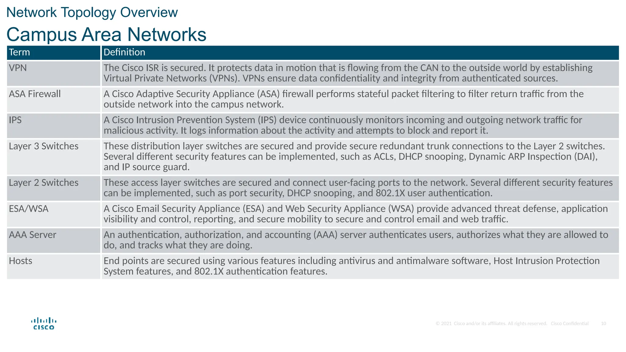 © 2021 Cisco and/or its affiliates. All rights reserved. Cisco Confidential
Network Topology Overview
Campus Area Networks
Term Definition
VPN The Cisco ISR is secured. It protects data in motion that is flowing from the CAN to the outside world by establishing
Virtual Private Networks (VPNs). VPNs ensure data confidentiality and integrity from authenticated sources.
ASA Firewall A Cisco Adaptive Security Appliance (ASA) firewall performs stateful packet filtering to filter return traffic from the
outside network into the campus network.
IPS A Cisco Intrusion Prevention System (IPS) device continuously monitors incoming and outgoing network traffic for
malicious activity. It logs information about the activity and attempts to block and report it.
Layer 3 Switches These distribution layer switches are secured and provide secure redundant trunk connections to the Layer 2 switches.
Several different security features can be implemented, such as ACLs, DHCP snooping, Dynamic ARP Inspection (DAI),
and IP source guard.
Layer 2 Switches These access layer switches are secured and connect user-facing ports to the network. Several different security features
can be implemented, such as port security, DHCP snooping, and 802.1X user authentication.
ESA/WSA A Cisco Email Security Appliance (ESA) and Web Security Appliance (WSA) provide advanced threat defense, application
visibility and control, reporting, and secure mobility to secure and control email and web traffic.
AAA Server An authentication, authorization, and accounting (AAA) server authenticates users, authorizes what they are allowed to
do, and tracks what they are doing.
Hosts End points are secured using various features including antivirus and antimalware software, Host Intrusion Protection
System features, and 802.1X authentication features.
10
 