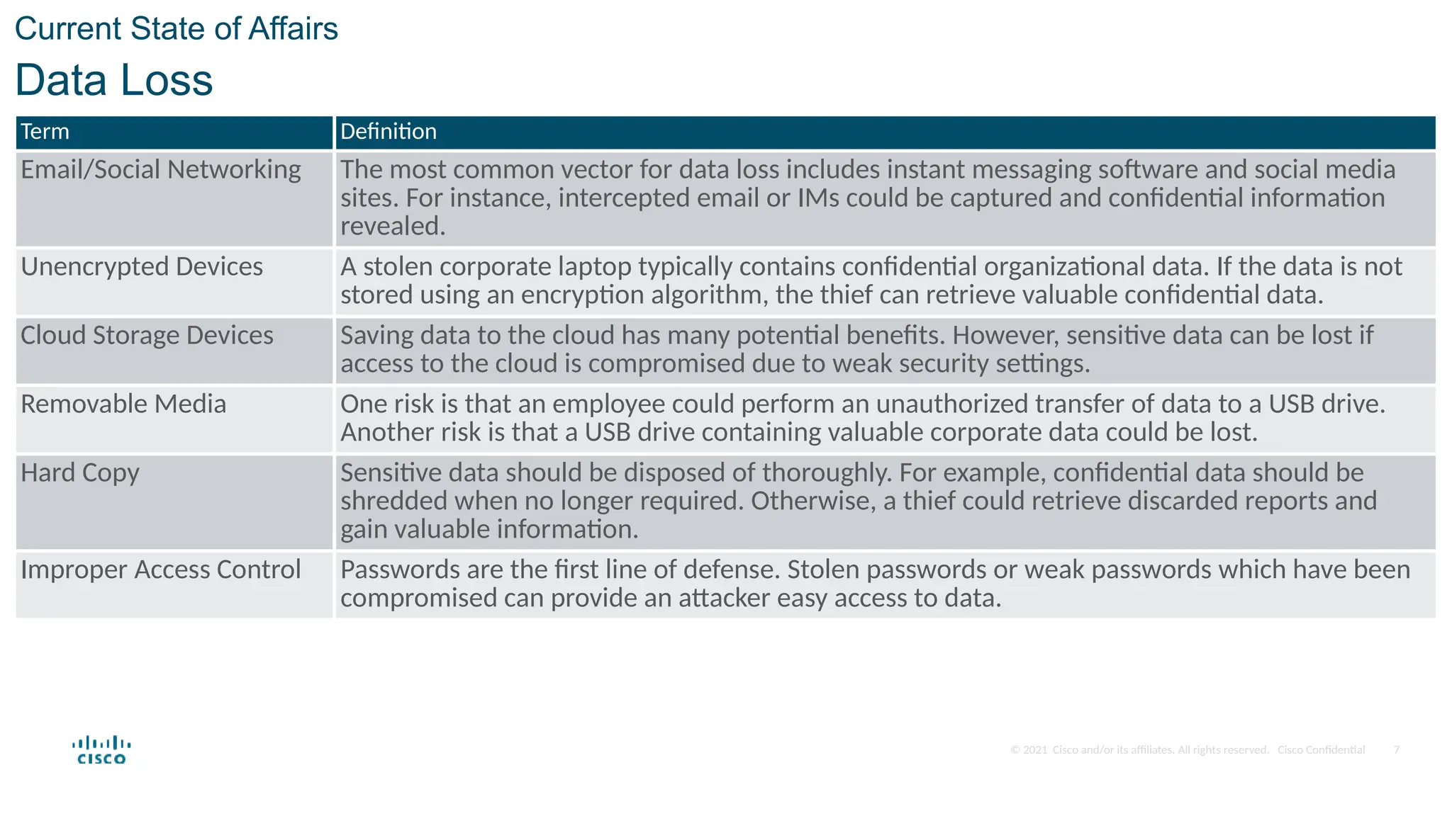 © 2021 Cisco and/or its affiliates. All rights reserved. Cisco Confidential
Current State of Affairs
Data Loss
Term Definition
Email/Social Networking The most common vector for data loss includes instant messaging software and social media
sites. For instance, intercepted email or IMs could be captured and confidential information
revealed.
Unencrypted Devices A stolen corporate laptop typically contains confidential organizational data. If the data is not
stored using an encryption algorithm, the thief can retrieve valuable confidential data.
Cloud Storage Devices Saving data to the cloud has many potential benefits. However, sensitive data can be lost if
access to the cloud is compromised due to weak security settings.
Removable Media One risk is that an employee could perform an unauthorized transfer of data to a USB drive.
Another risk is that a USB drive containing valuable corporate data could be lost.
Hard Copy Sensitive data should be disposed of thoroughly. For example, confidential data should be
shredded when no longer required. Otherwise, a thief could retrieve discarded reports and
gain valuable information.
Improper Access Control Passwords are the first line of defense. Stolen passwords or weak passwords which have been
compromised can provide an attacker easy access to data.
7
 