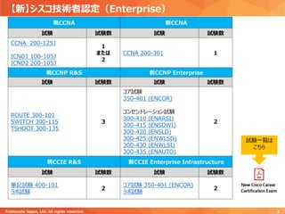 【新】シスコ技術者認定（Enterprise）
Trainocate Japan, Ltd. All rights reserved. 3
現CCNA 新CCNA
試験 試験数 試験 試験数
CCNA 200-125J
ICND1 100-105J
ICND2 200-105J
１
または
２
CCNA 200-301 1
現CCNP R&S 新CCNP Enterprise
試験 試験数 試験 試験数
ROUTE 300-101
SWITCH 300-115
TSHOOT 300-135
3
コア試験
350-401 (ENCOR)
コンセントレーション試験
300-410 (ENARSI)
300-415 (ENSDWI)
300-420 (ENSLD)
300-425 (ENWLSD)
300-430 (ENWLSI)
300-435 (ENAUTO)
2
現CCIE R&S 新CCIE Enterprise Infrastructure
試験 試験数 試験 試験数
筆記試験 400-101
ラボ試験
２
コア試験 350-401 (ENCOR)
ラボ試験
2
試験一覧は
こちら
 