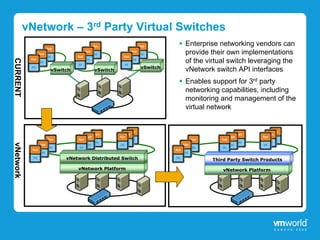 vNetwork – 3rd Party Virtual Switches
                                                              Enterprise networking vendors can
                                                               provide their own implementations
CURRENT




                                                               of the virtual switch leveraging the
                                                   vSwitch
                vSwitch        vSwitch                         vNetwork switch API interfaces
                                                              Enables support for 3rd party
                                                               networking capabilities, including
                                                               monitoring and management of the
                                                               virtual network
vNetwork




                     vNetwork Distributed Switch                       Third Party Switch Products

                          vNetwork Platform                                vNetwork Platform
 