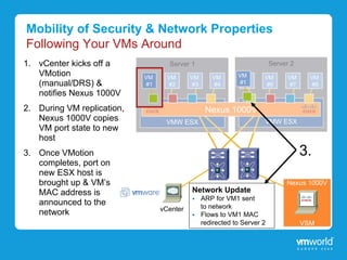 Mobility of Security & Network Properties
Following Your VMs Around
1. vCenter kicks off a               Server 1                               Server 2
   VMotion                  VM       VM      VM       VM       VMVM     VM        VM      VM
   (manual/DRS) &            #1       #2      #3      #4        #1
                                                                 #5      #6        #7      #8
   notifies Nexus 1000V
2. During VM replication,                       Nexus
                                  Nexus 1000V—VEM            1000V
                                                                 Nexus 1000 -—VEM
   Nexus 1000V copies               VMW ESX                             VMW ESX
   VM port state to new
   host
3. Once VMotion                                                                         3.
   completes, port on
   new ESX host is
   brought up & VM’s                                                             Nexus 1000V
   MAC address is                            Network Update
                                                  ARP for VM1 sent
   announced to the                                to network
                                   vCenter
   network                                        Flows to VM1 MAC
                                                   redirected to Server 2               VSM
 