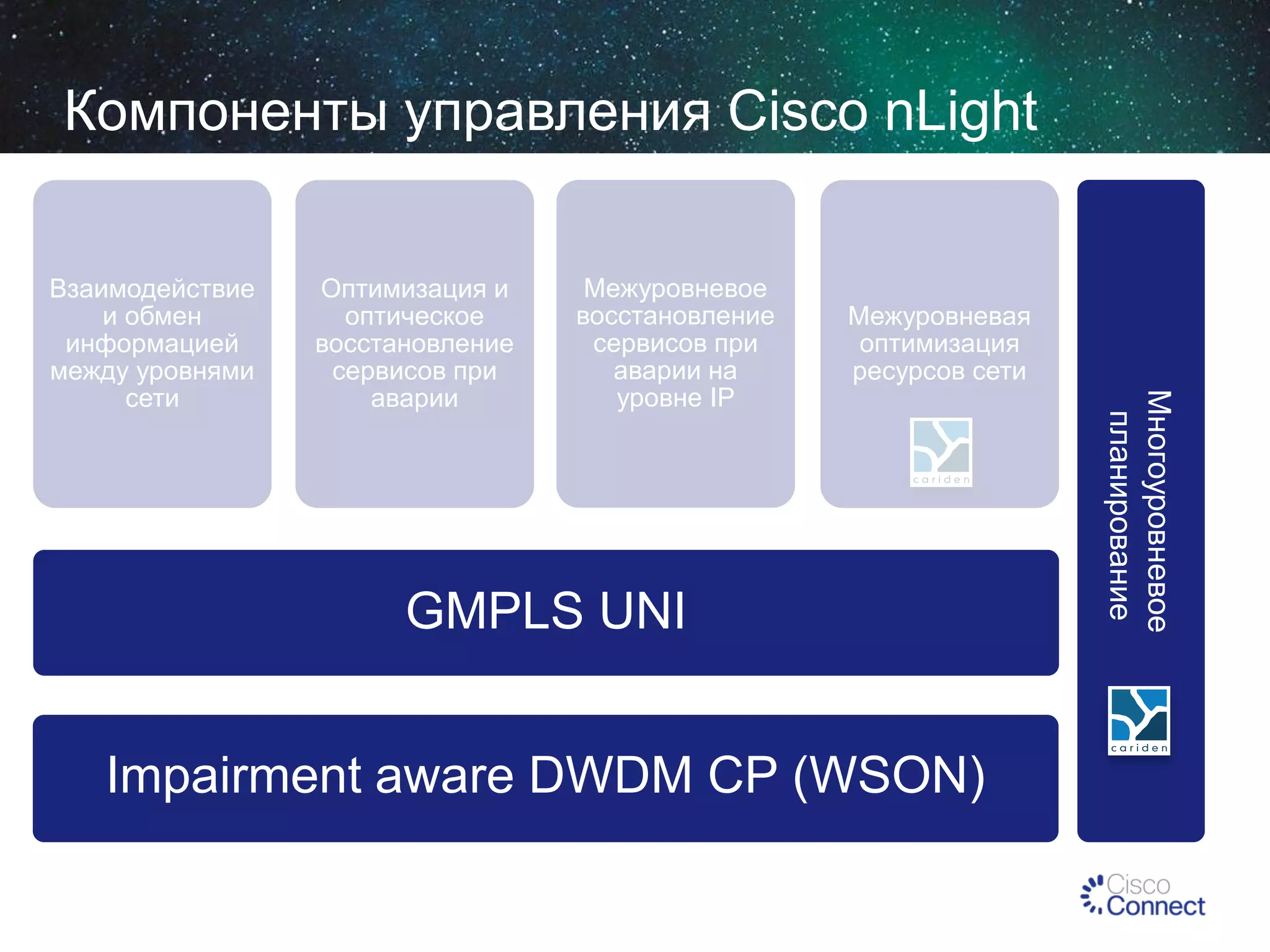 Компоненты управления Cisco nLight
Оптимизация и
оптическое
восстановление
сервисов при
аварии

Межуровневое
восстановление
сервисов при
аварии на
уровне IP

Межуровневая
оптимизация
ресурсов сети

GMPLS UNI
Impairment aware DWDM CP (WSON)

Многоуровневое
планирование

Взаимодействие
и обмен
информацией
между уровнями
сети

 