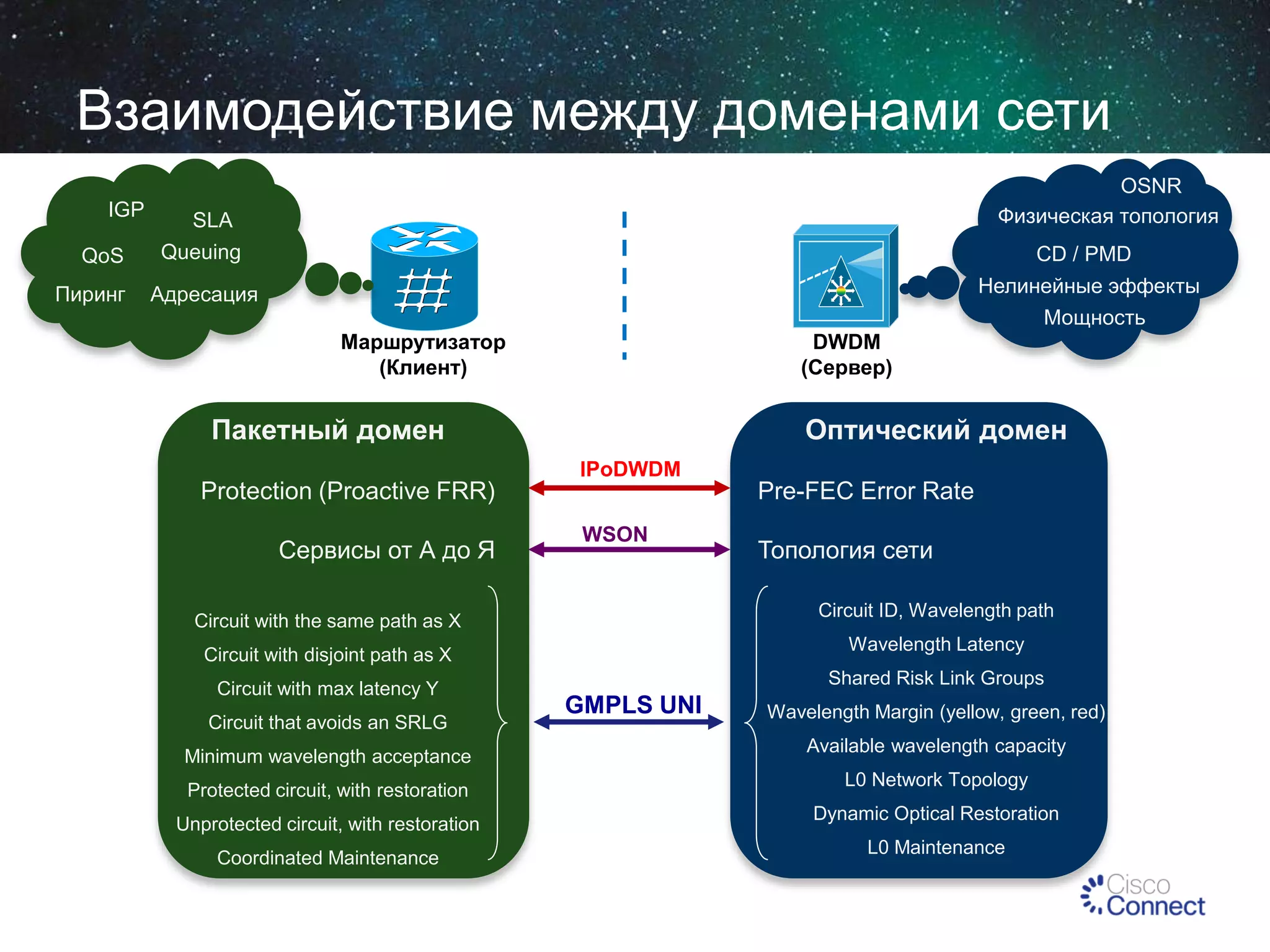 Взаимодействие между доменами сети
IGP
QoS
Пиринг

OSNR
Физическая топология

SLA
Queuing

CD / PMD

Нелинейные эффекты
Мощность

Адресация
Маршрутизатор
(Клиент)

DWDM
(Сервер)

Пакетный домен

Оптический домен
IPoDWDM

Protection (Proactive FRR)

Сервисы от А до Я

Pre-FEC Error Rate
WSON

Circuit ID, Wavelength path

Circuit with the same path as X

Wavelength Latency

Circuit with disjoint path as X
Circuit with max latency Y
Circuit that avoids an SRLG
Minimum wavelength acceptance
Protected circuit, with restoration
Unprotected circuit, with restoration
Coordinated Maintenance

Топология сети

Shared Risk Link Groups

GMPLS UNI

Wavelength Margin (yellow, green, red)
Available wavelength capacity
L0 Network Topology
Dynamic Optical Restoration
L0 Maintenance

 