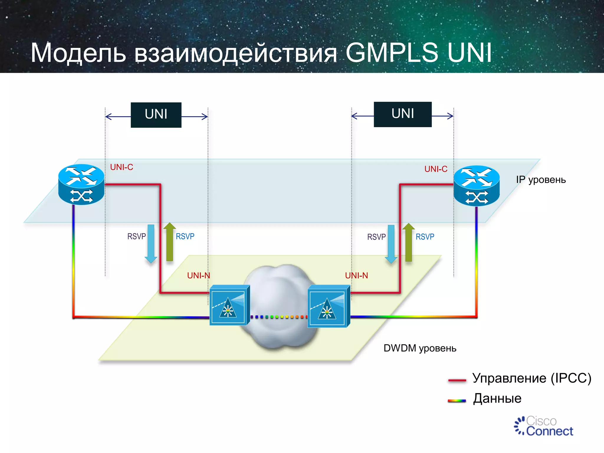 Модель взаимодействия GMPLS UNI
UNI

UNI
Head

Tail

UNI-C

UNI-C

IP уровень

RSVP

RSVP

UNI-N

RSVP

RSVP

UNI-N

DWDM уровень

Управление (IPCC)
Данные

 
