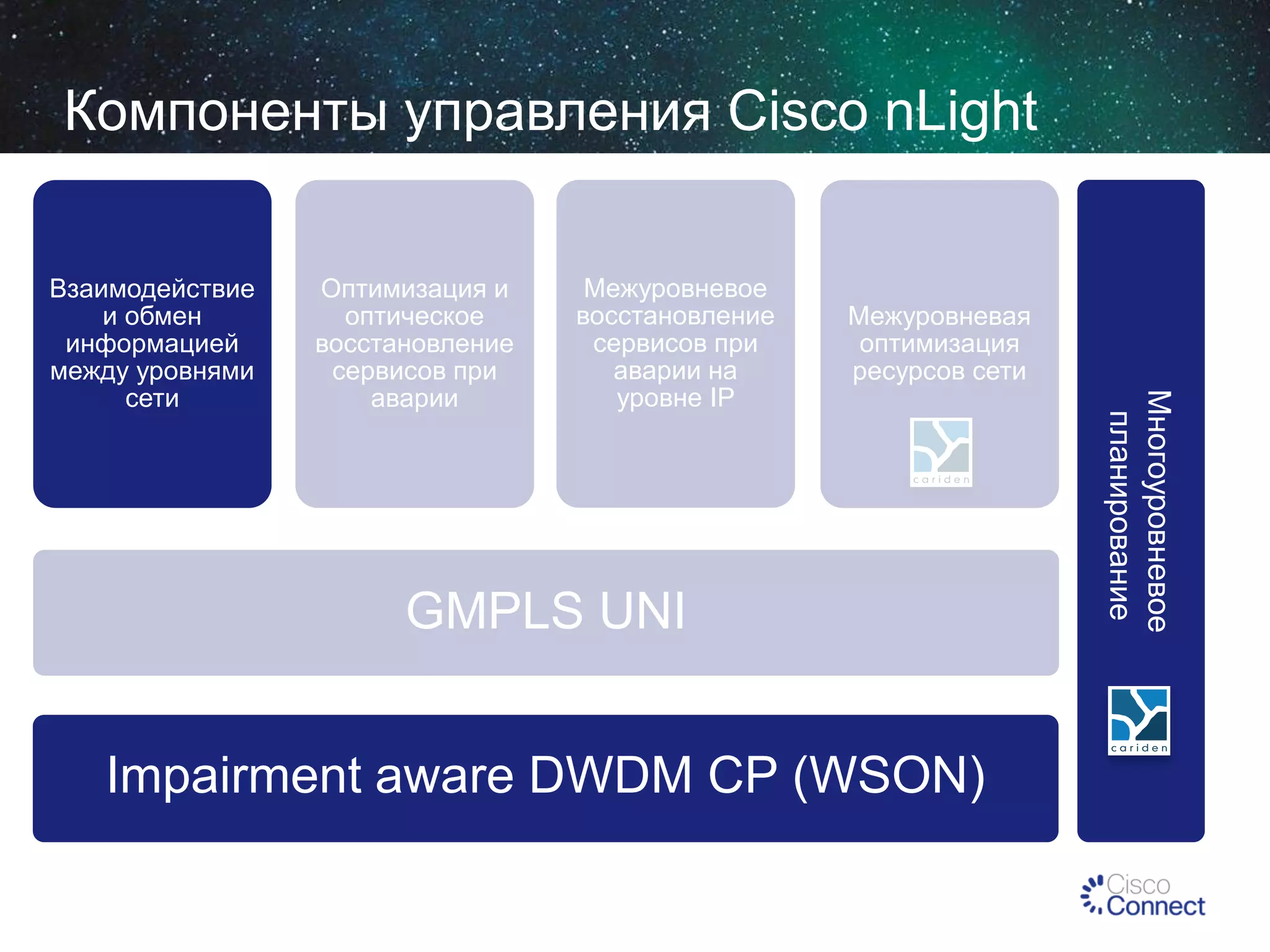 Компоненты управления Cisco nLight
Оптимизация и
оптическое
восстановление
сервисов при
аварии

Межуровневое
восстановление
сервисов при
аварии на
уровне IP

Межуровневая
оптимизация
ресурсов сети

GMPLS UNI
Impairment aware DWDM CP (WSON)

Многоуровневое
планирование

Взаимодействие
и обмен
информацией
между уровнями
сети

 