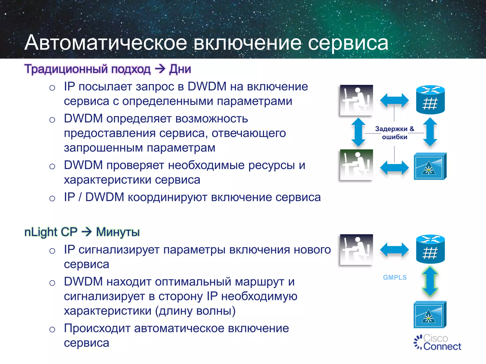 Автоматическое включение сервиса
Традиционный подход  Дни
o IP посылает запрос в DWDM на включение
сервиса с определенными параметрами
o DWDM определяет возможность
предоставления сервиса, отвечающего
запрошенным параметрам
o DWDM проверяет необходимые ресурсы и
характеристики сервиса
o IP / DWDM координируют включение сервиса
nLight CP  Минуты
o IP сигнализирует параметры включения нового
сервиса
o DWDM находит оптимальный маршрут и
сигнализирует в сторону IP необходимую
характеристики (длину волны)
o Происходит автоматическое включение
сервиса

Задержки &
ошибки

GMPLS

 