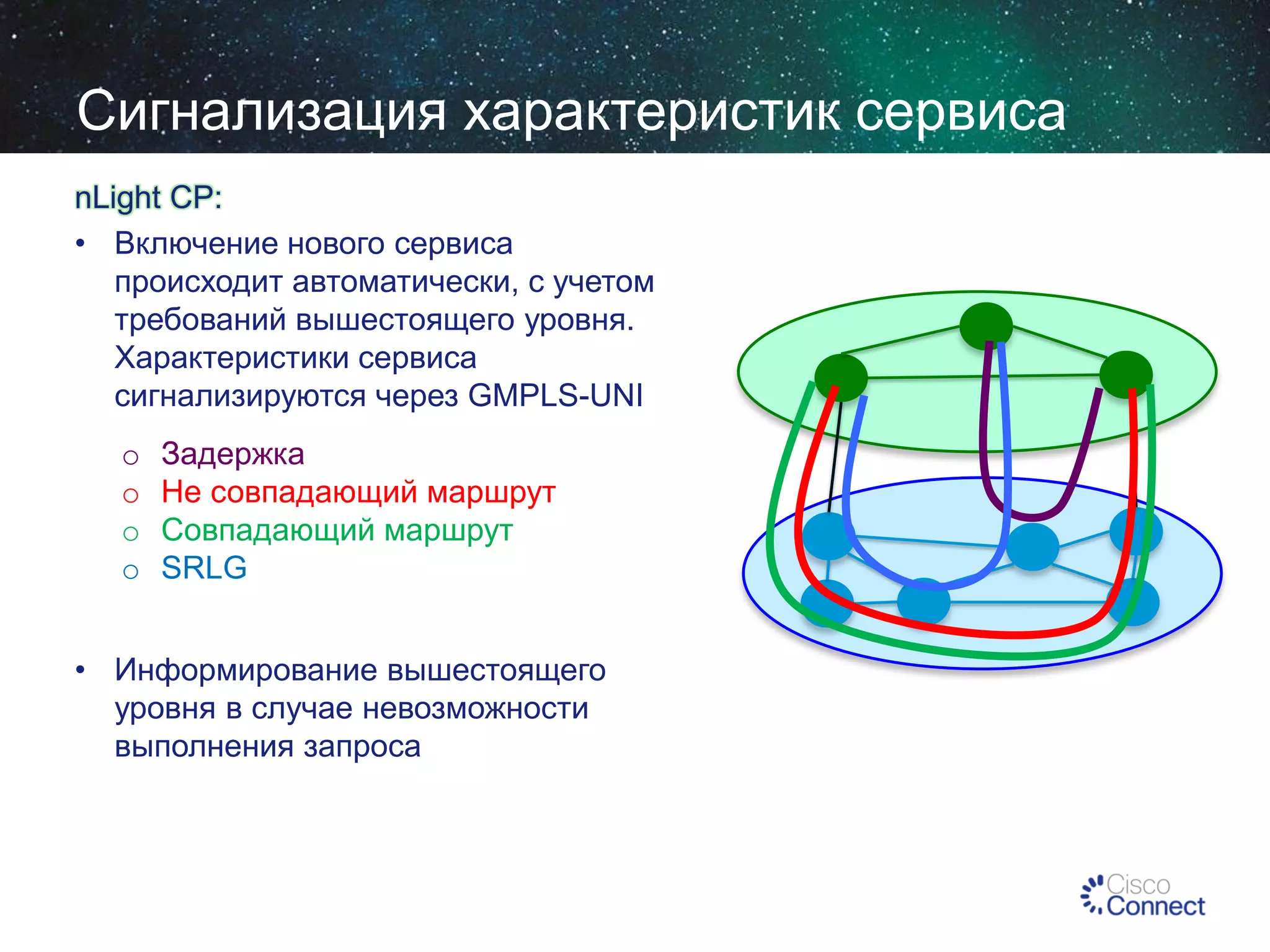Сигнализация характеристик сервиса
nLight CP:
• Включение нового сервиса
происходит автоматически, с учетом
требований вышестоящего уровня.
Packet
Характеристики сервиса
Layer
сигнализируются через GMPLS-UNI
o
o
o
o

Задержка
Не совпадающий маршрут
Совпадающий маршрут
SRLG

• Информирование вышестоящего
уровня в случае невозможности
выполнения запроса

Optical
Layer

 