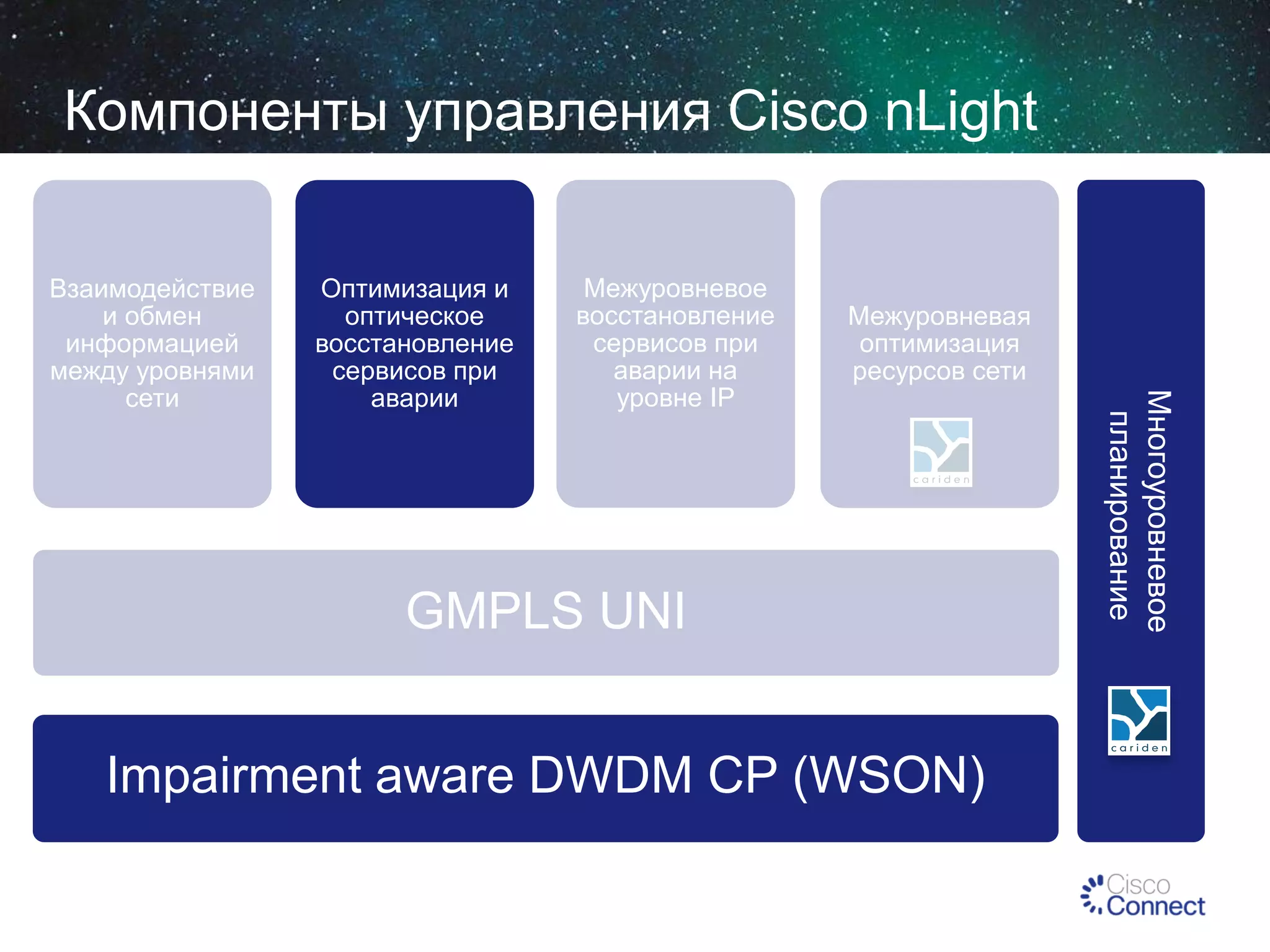 Компоненты управления Cisco nLight
Оптимизация и
оптическое
восстановление
сервисов при
аварии

Межуровневое
восстановление
сервисов при
аварии на
уровне IP

Межуровневая
оптимизация
ресурсов сети

GMPLS UNI
Impairment aware DWDM CP (WSON)

Многоуровневое
планирование

Взаимодействие
и обмен
информацией
между уровнями
сети

 
