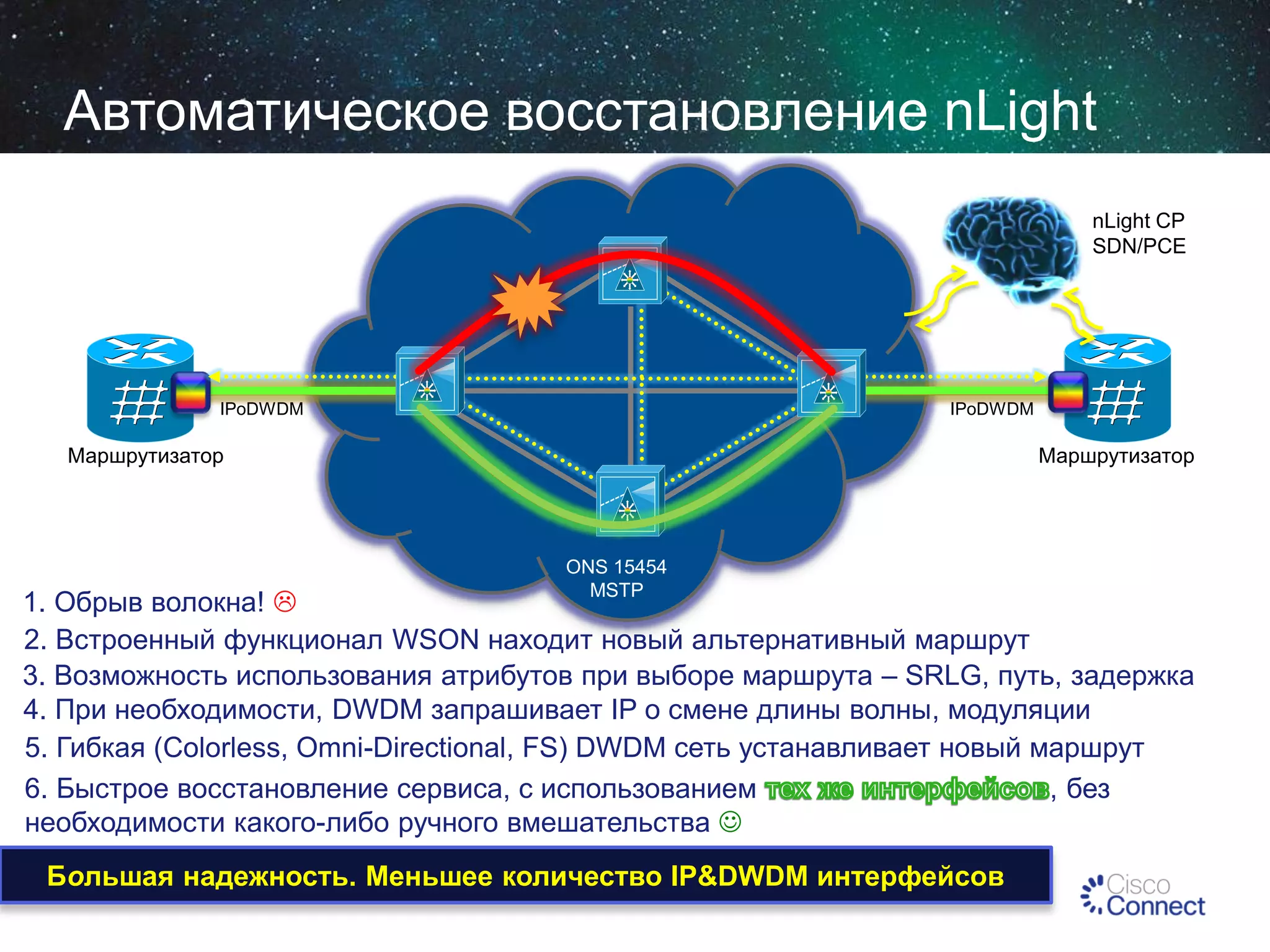Автоматическое восстановление nLight
nLight CP
SDN/PCE

IPoDWDM

IPoDWDM

Маршрутизатор

Маршрутизатор

ONS 15454
MSTP

1. Обрыв волокна! 
2. Встроенный функционал WSON находит новый альтернативный маршрут
3. Возможность использования атрибутов при выборе маршрута – SRLG, путь, задержка
4. При необходимости, DWDM запрашивает IP о смене длины волны, модуляции
5. Гибкая (Colorless, Omni-Directional, FS) DWDM сеть устанавливает новый маршрут
6. Быстрое восстановление сервиса, с использованием
, без
необходимости какого-либо ручного вмешательства 
Большая надежность. Меньшее количество IP&DWDM интерфейсов

 