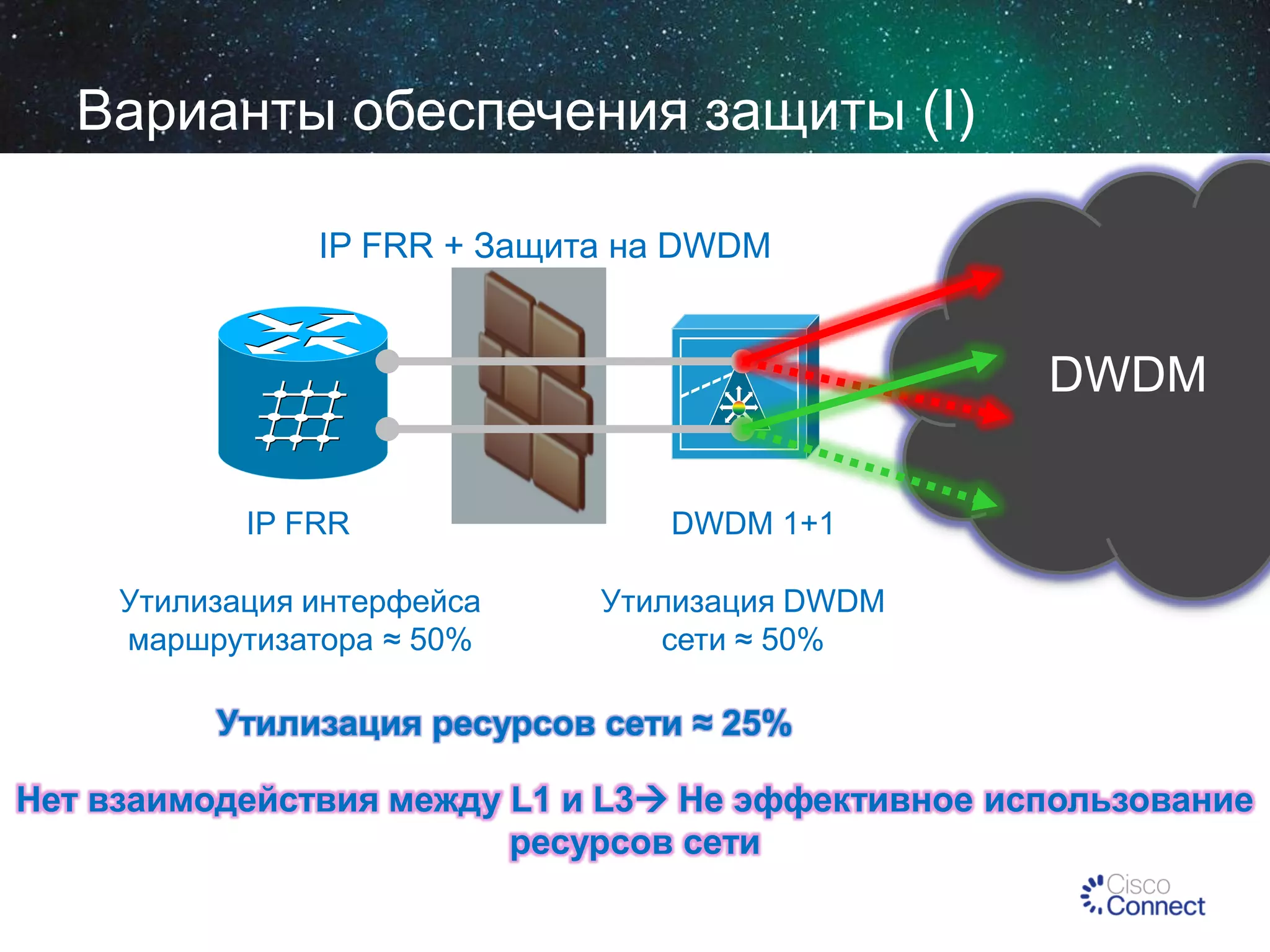 Варианты обеспечения защиты (I)
IP FRR + Защита на DWDM

DWDM
IP FRR

Утилизация интерфейса
маршрутизатора ≈ 50%

DWDM 1+1

Утилизация DWDM
сети ≈ 50%

Утилизация ресурсов сети ≈ 25%
Нет взаимодействия между L1 и L3 Не эффективное использование
ресурсов сети

 