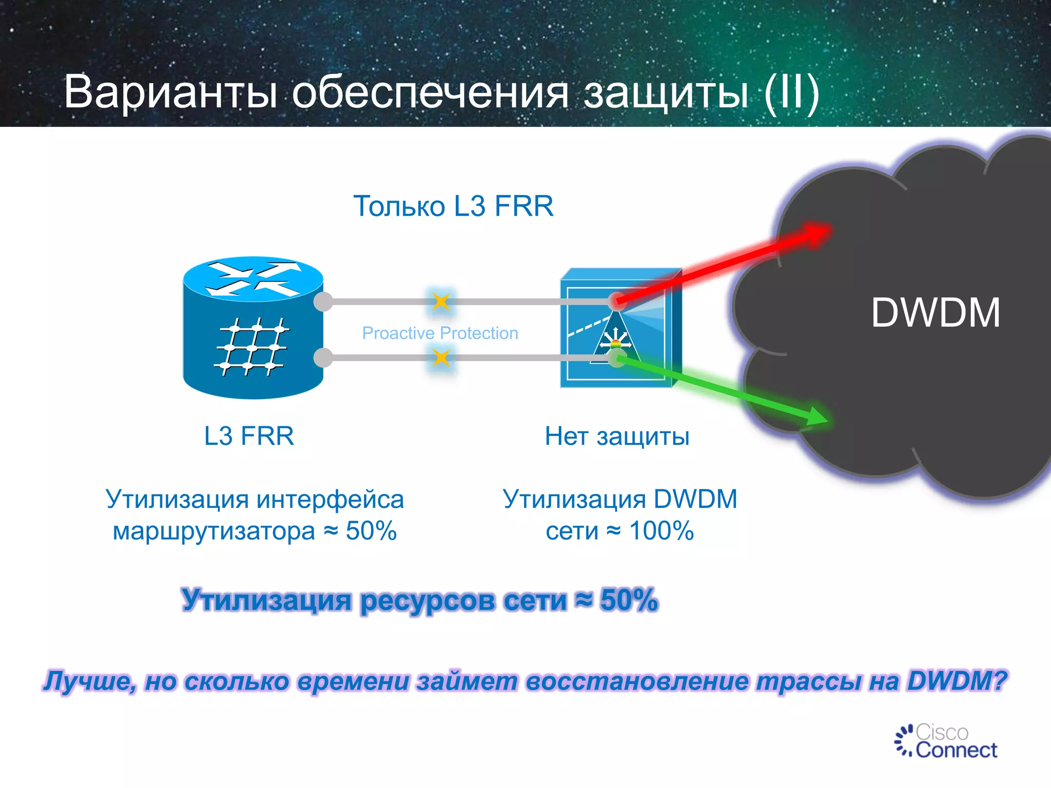 Варианты обеспечения защиты (II)
Только L3 FRR

DWDM

Proactive Protection

L3 FRR

Нет защиты

Утилизация интерфейса
маршрутизатора ≈ 50%

Утилизация DWDM
сети ≈ 100%

Утилизация ресурсов сети ≈ 50%
Лучше, но сколько времени займет восстановление трассы на DWDM?

 
