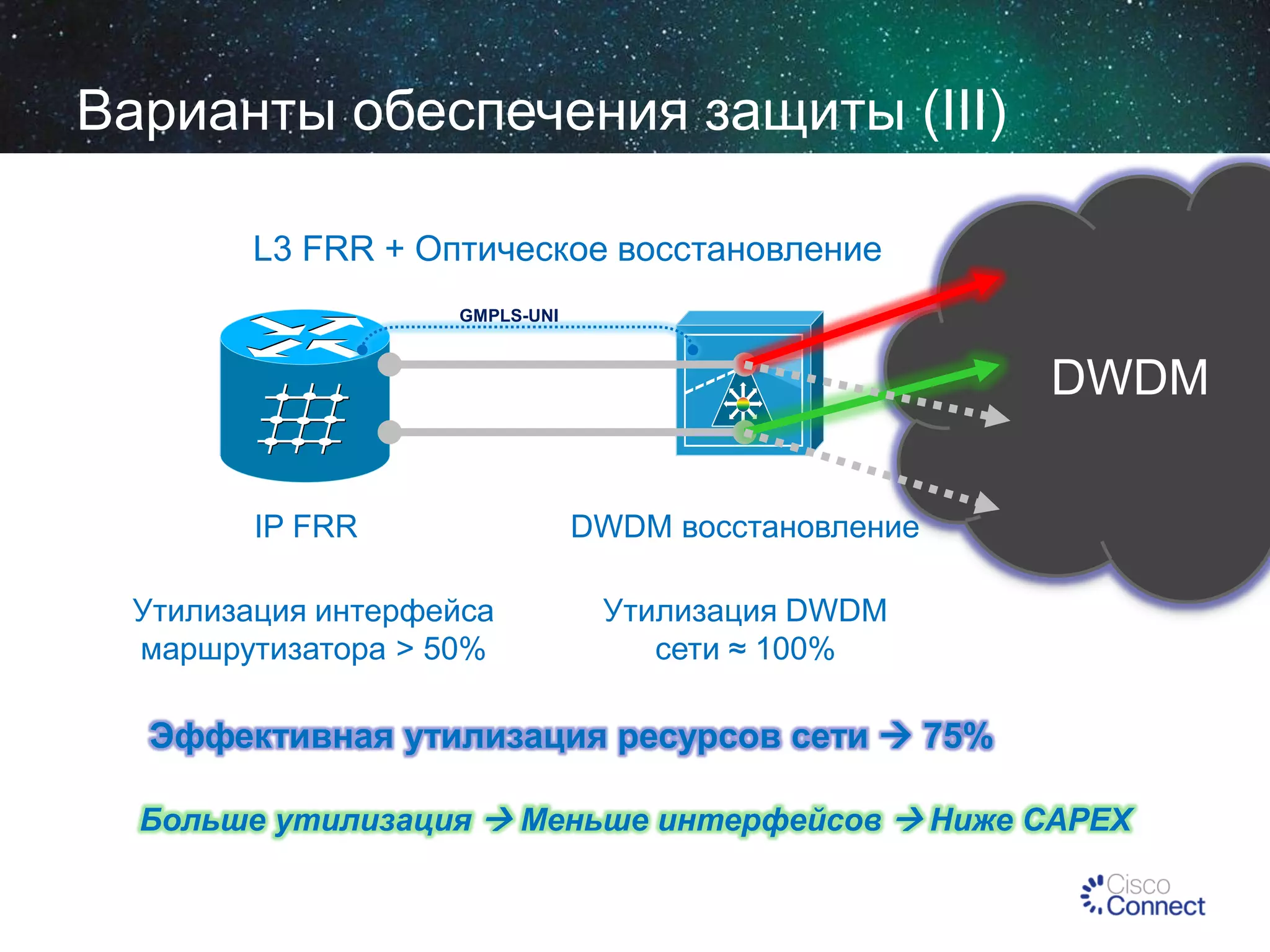 Варианты обеспечения защиты (III)
L3 FRR + Оптическое восстановление
GMPLS-UNI

DWDM
IP FRR

DWDM восстановление

Утилизация интерфейса
маршрутизатора > 50%

Утилизация DWDM
сети ≈ 100%

Эффективная утилизация ресурсов сети  75%
Больше утилизация  Меньше интерфейсов  Ниже CAPEX

 