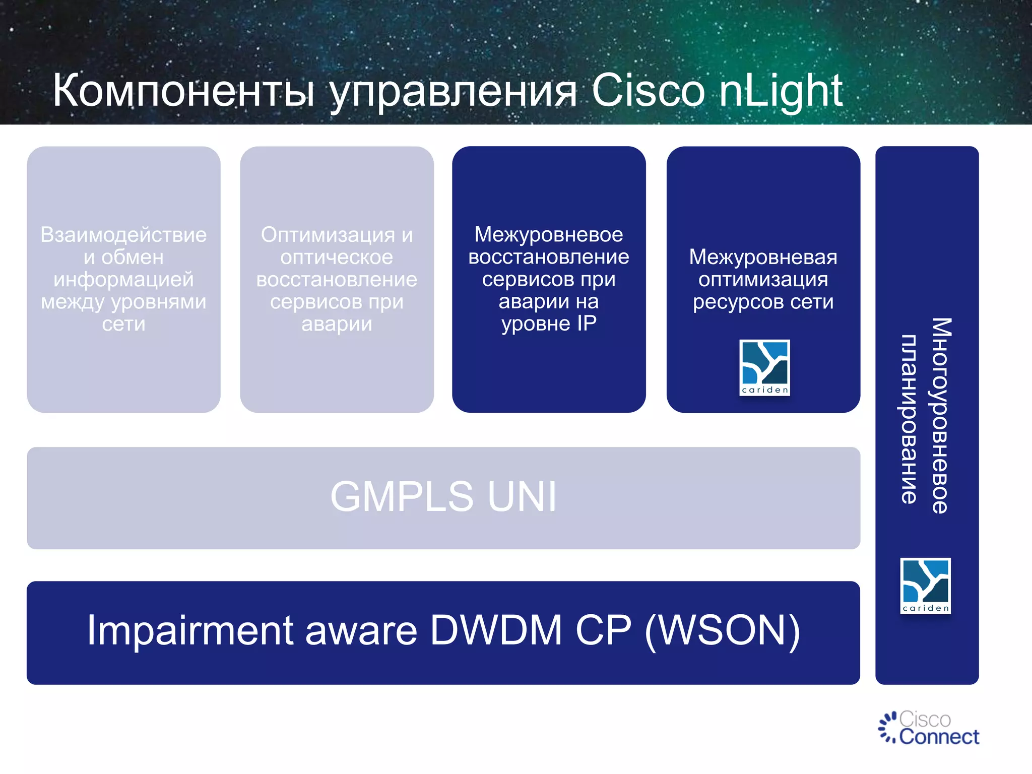 Компоненты управления Cisco nLight
Оптимизация и
оптическое
восстановление
сервисов при
аварии

Межуровневое
восстановление
сервисов при
аварии на
уровне IP

Межуровневая
оптимизация
ресурсов сети

GMPLS UNI
Impairment aware DWDM CP (WSON)

Многоуровневое
планирование

Взаимодействие
и обмен
информацией
между уровнями
сети

 