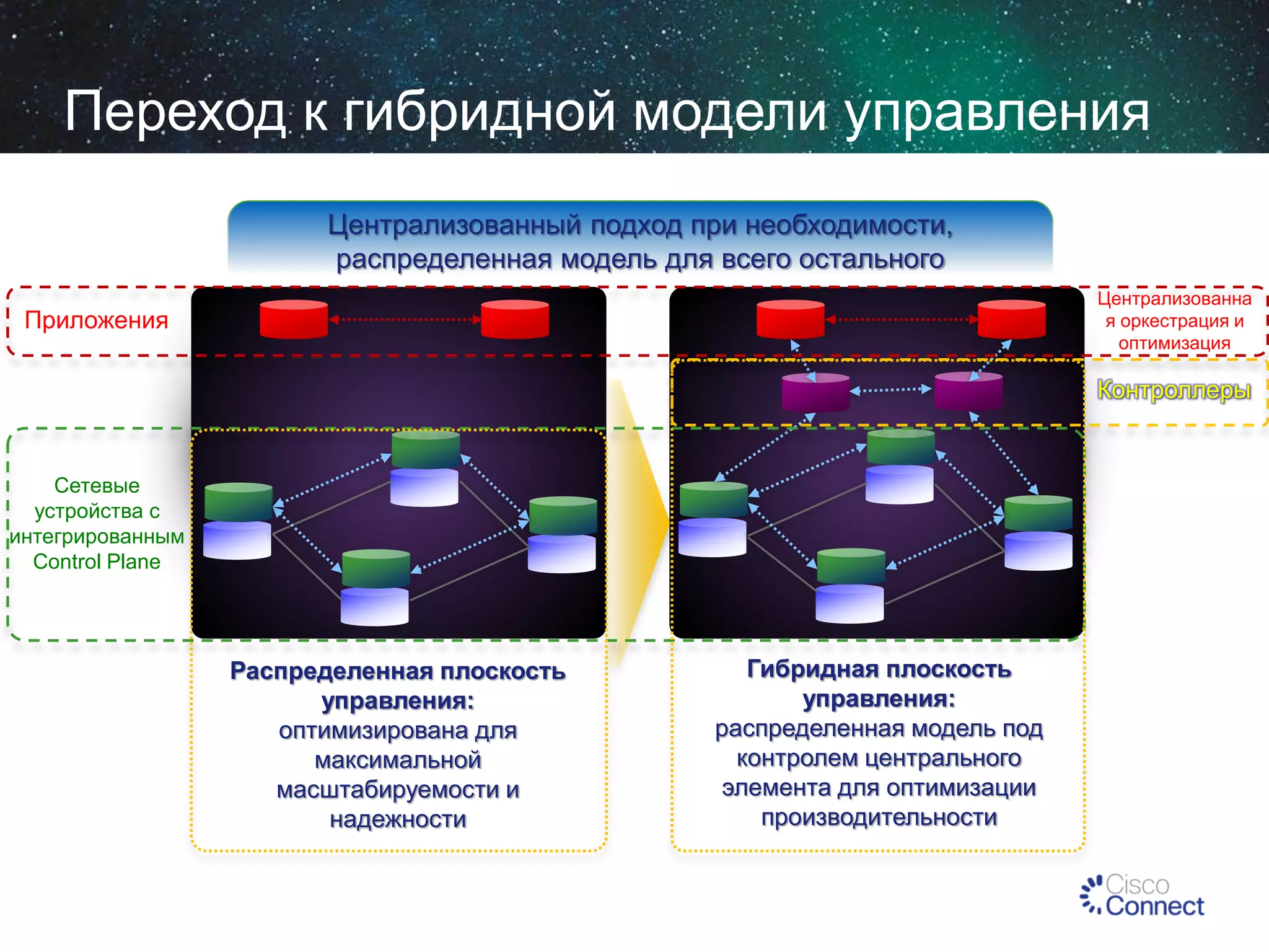 Переход к гибридной модели управления
Централизованный подход при необходимости,
распределенная модель для всего остального
Централизованна
я оркестрация и
оптимизация

Приложения

Контроллеры

Сетевые
устройства с
интегрированным
Control Plane

Распределенная плоскость
управления:
оптимизирована для
максимальной
масштабируемости и
надежности

Гибридная плоскость
управления:
распределенная модель под
контролем центрального
элемента для оптимизации
производительности

 