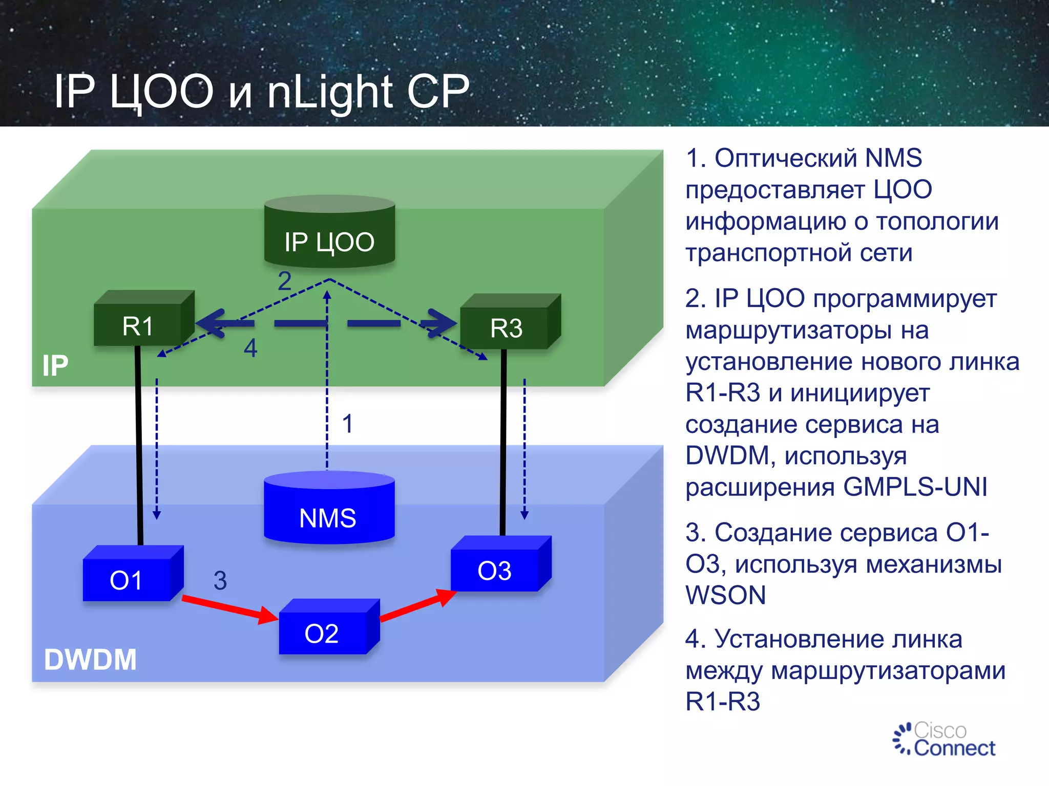 IP ЦОО и nLight CP
1. Оптический NMS
предоставляет ЦОО
информацию о топологии
транспортной сети

IP ЦОО
2
R1

R3

4

IP

1

NMS
О1

О3

3

О2

DWDM

2. IP ЦОО программирует
маршрутизаторы на
установление нового линка
R1-R3 и инициирует
создание сервиса на
DWDM, используя
расширения GMPLS-UNI

3. Создание сервиса О1О3, используя механизмы
WSON
4. Установление линка
между маршрутизаторами
R1-R3

 