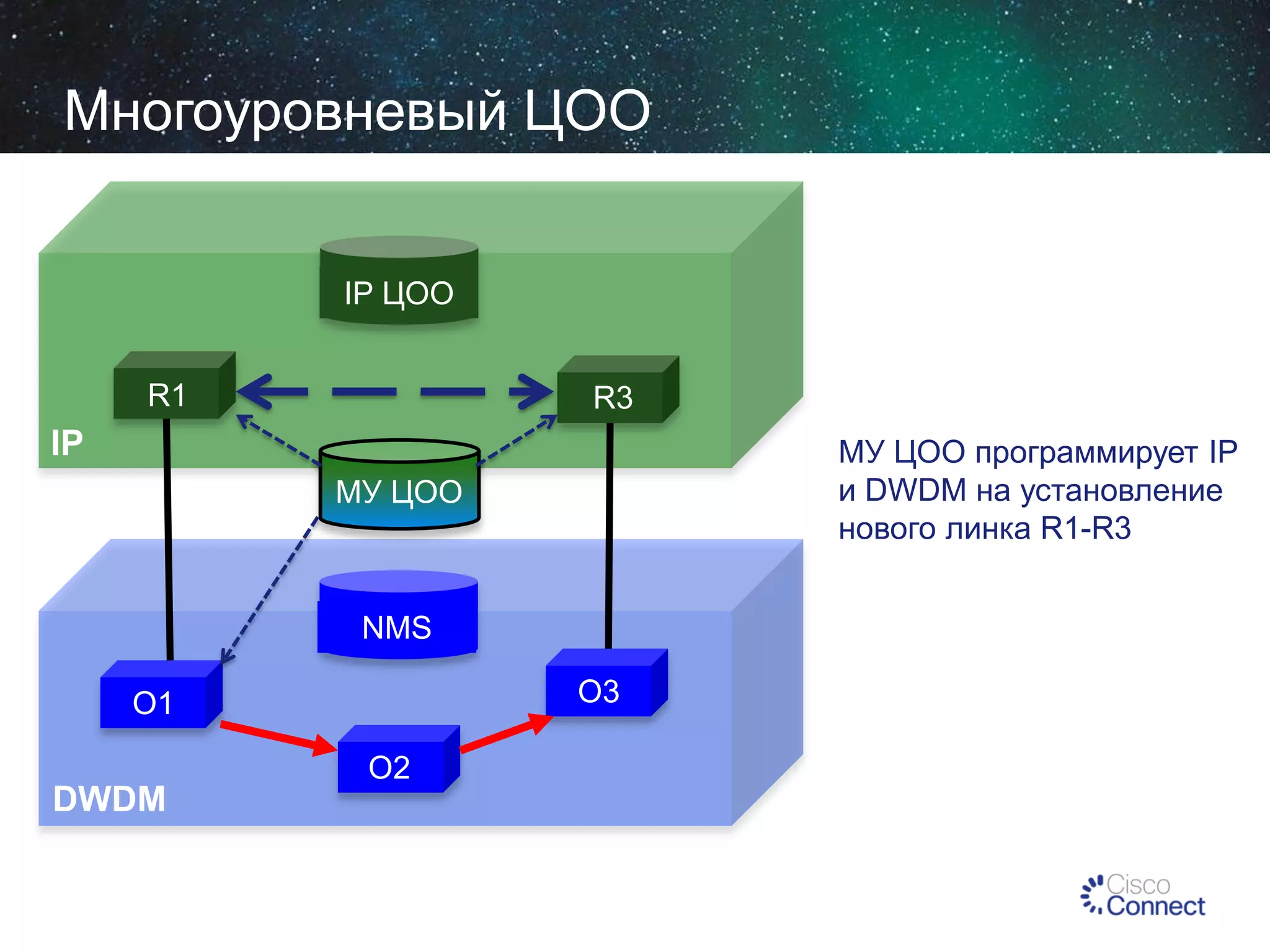 Многоуровневый ЦОО
IP ЦОО
R1

R3

IP

МУ ЦОО программирует IP
и DWDM на установление
нового линка R1-R3

МУ ЦОО

NMS
О3

О1

О2

DWDM

 