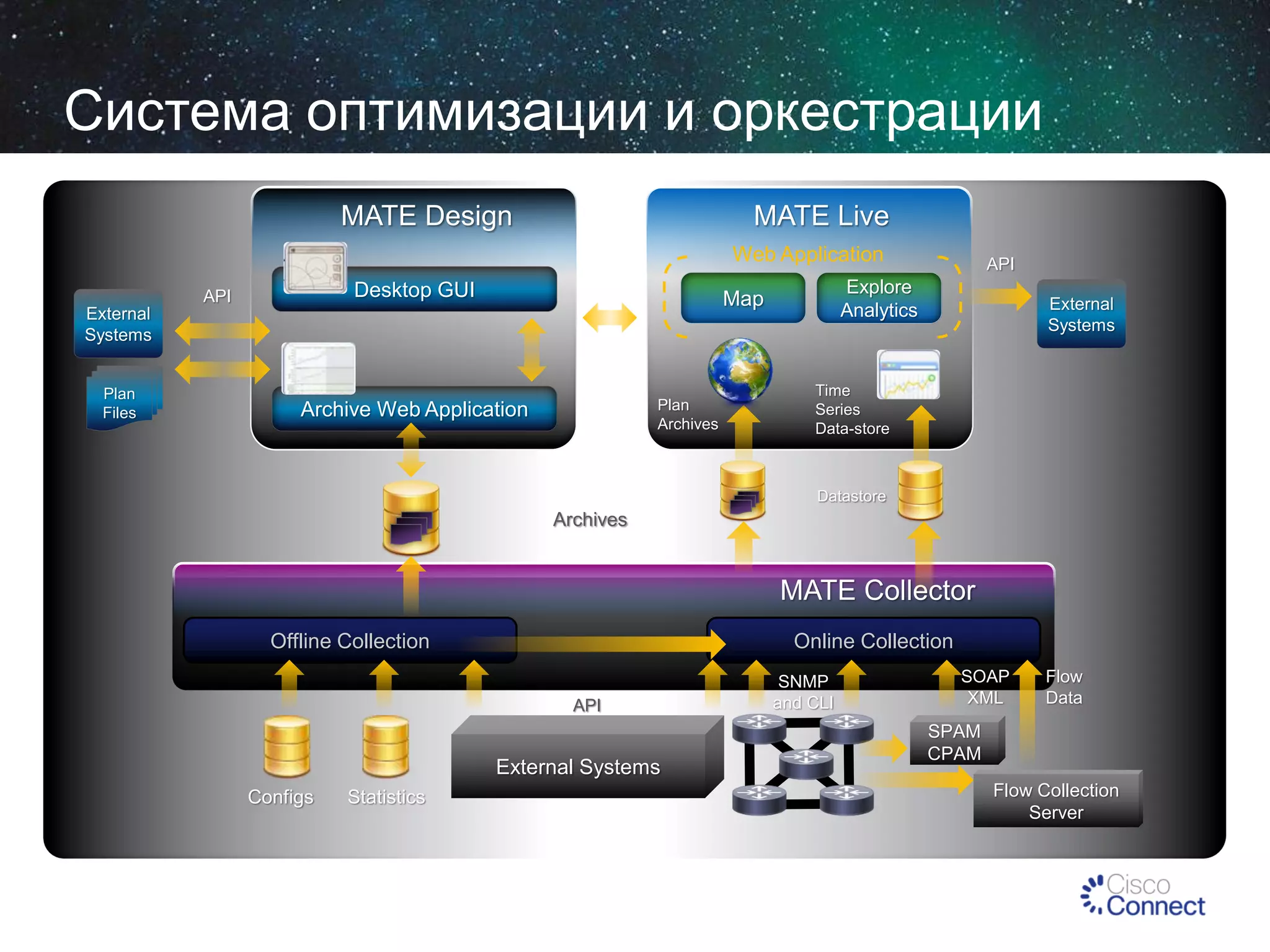 Система оптимизации и оркестрации
MATE Design

MATE Live
Web Application

Desktop GUI

API

Map

External
Systems
Plan
Files

Plan
Archives

Archive Web Application

API

Explore
Analytics

External
Systems

Time
Series
Data-store

Datastore

Archives

MATE Collector
Offline Collection

Online Collection
API

External Systems
Configs

Statistics

SNMP
and CLI

SOAP
XML

Flow
Data

SPAM
CPAM
Flow Collection
Server

 