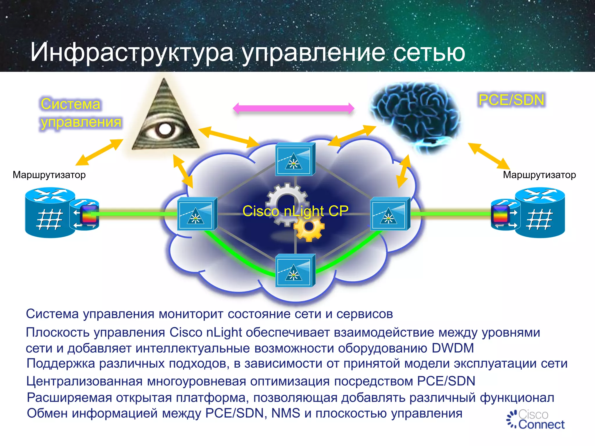 Инфраструктура управление сетью
PCE/SDN

Система
управления

Маршрутизатор

Маршрутизатор

Cisco nLight CP

Система управления мониторит состояние сети и сервисов
Плоскость управления Cisco nLight обеспечивает взаимодействие между уровнями
сети и добавляет интеллектуальные возможности оборудованию DWDM
Поддержка различных подходов, в зависимости от принятой модели эксплуатации сети
Централизованная многоуровневая оптимизация посредством PCE/SDN
Расширяемая открытая платформа, позволяющая добавлять различный функционал
Обмен информацией между PCE/SDN, NMS и плоскостью управления

 