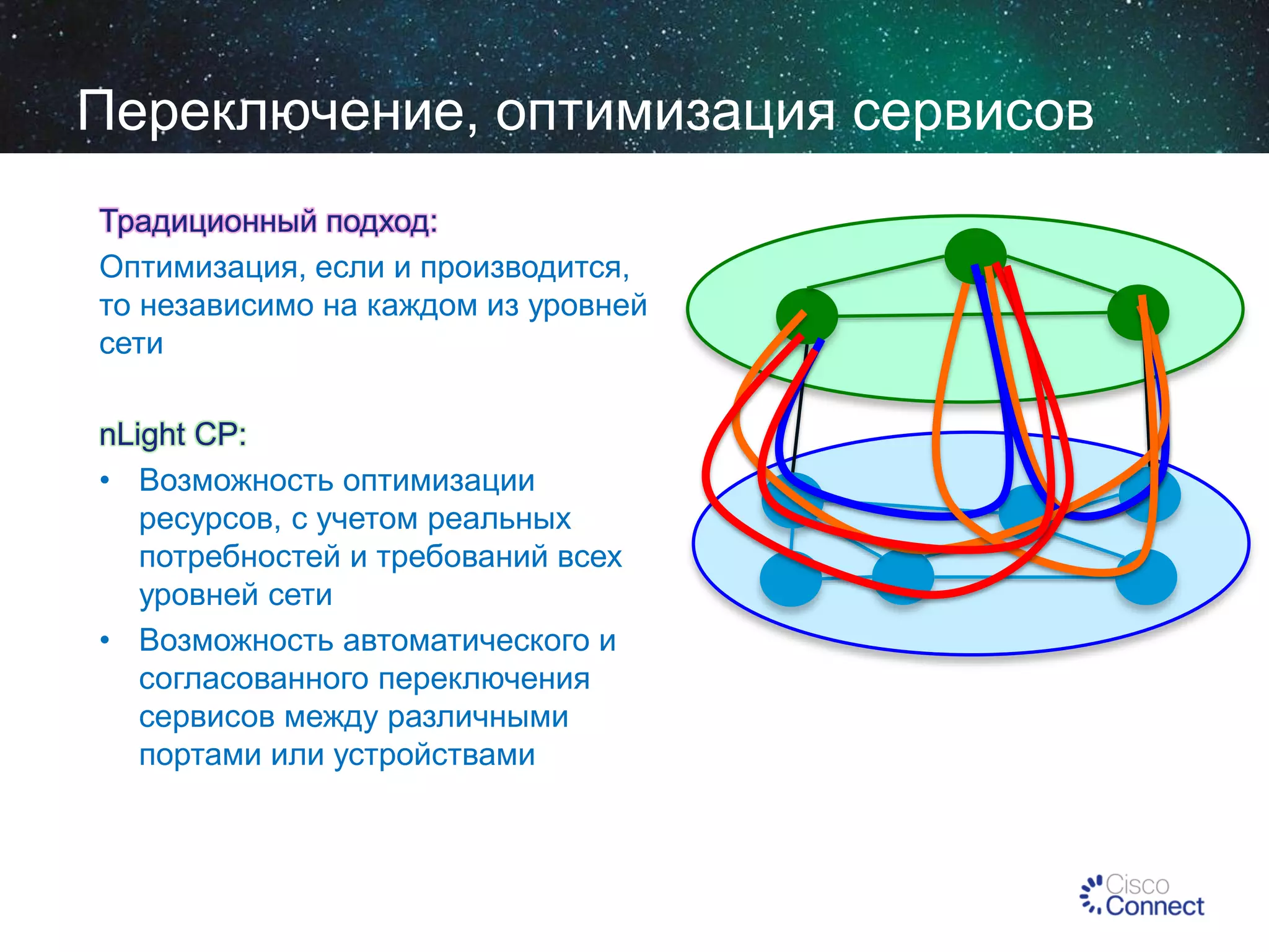 Переключение, оптимизация сервисов
Традиционный подход:
Оптимизация, если и производится,
Packet
то независимо на каждом из уровней
Layer
сети
nLight CP:
• Возможность оптимизации
ресурсов, с учетом реальных
Optical
потребностей и требований всех
Layer
уровней сети
• Возможность автоматического и
согласованного переключения
сервисов между различными
портами или устройствами

 