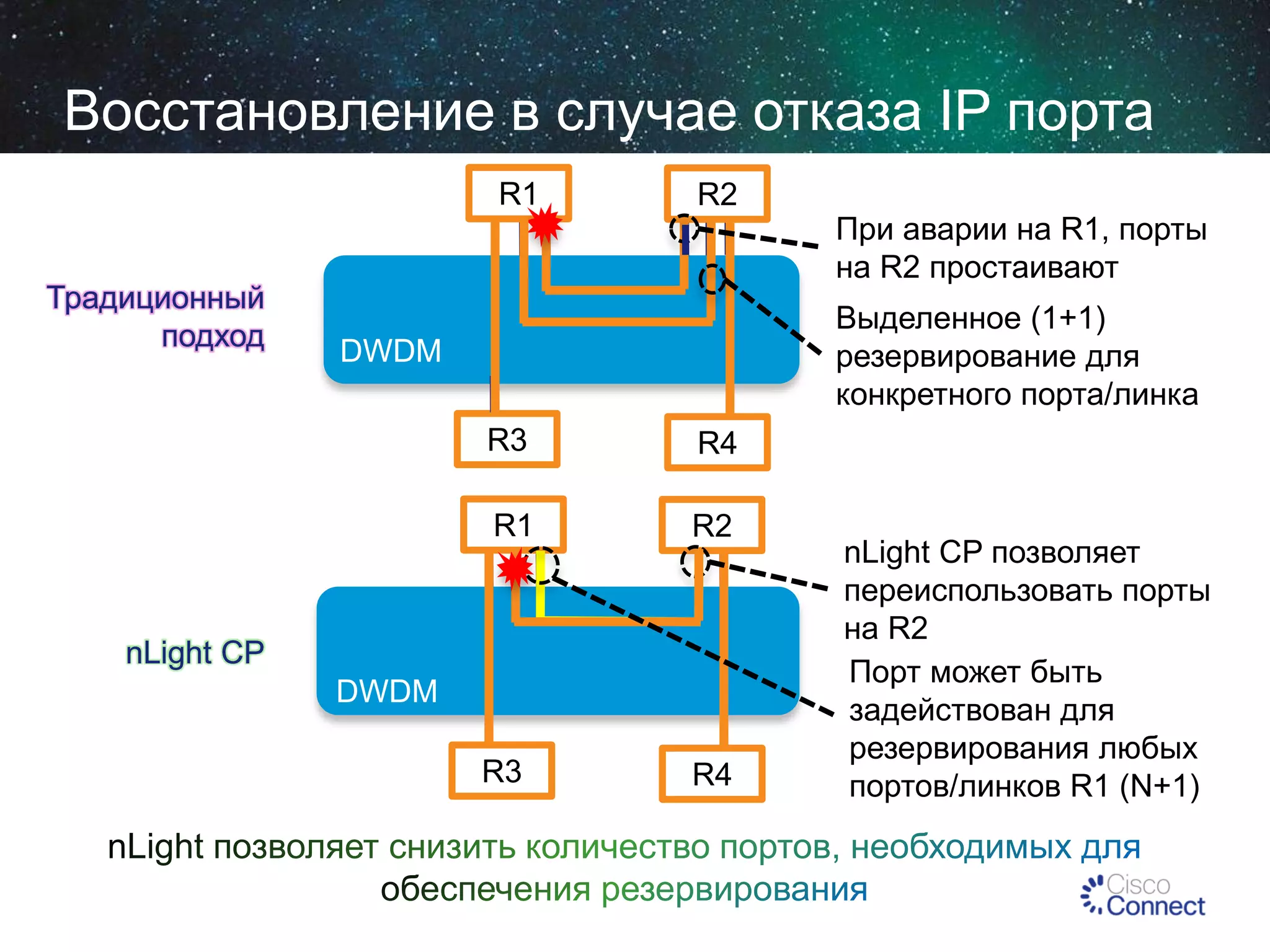 Восстановление в случае отказа IP порта
R1
Традиционный
подход

R2

Выделенное (1+1)
резервирование для
конкретного порта/линка

DWDM
R3
ЦОО

При аварии на R1, порты
на R2 простаивают

R4

R1

R2

nLight CP
DWDM
R3

R4

nLight CP позволяет
переиспользовать порты
на R2
Порт может быть
задействован для
резервирования любых
портов/линков R1 (N+1)

 