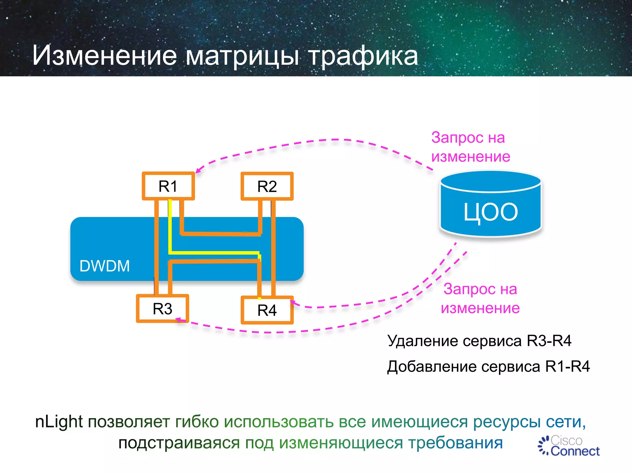 Изменение матрицы трафика
Запрос на
изменение
R1

R2

ЦОО
DWDM
R3

R4

Запрос на
изменение
Удаление сервиса R3-R4
Добавление сервиса R1-R4

 