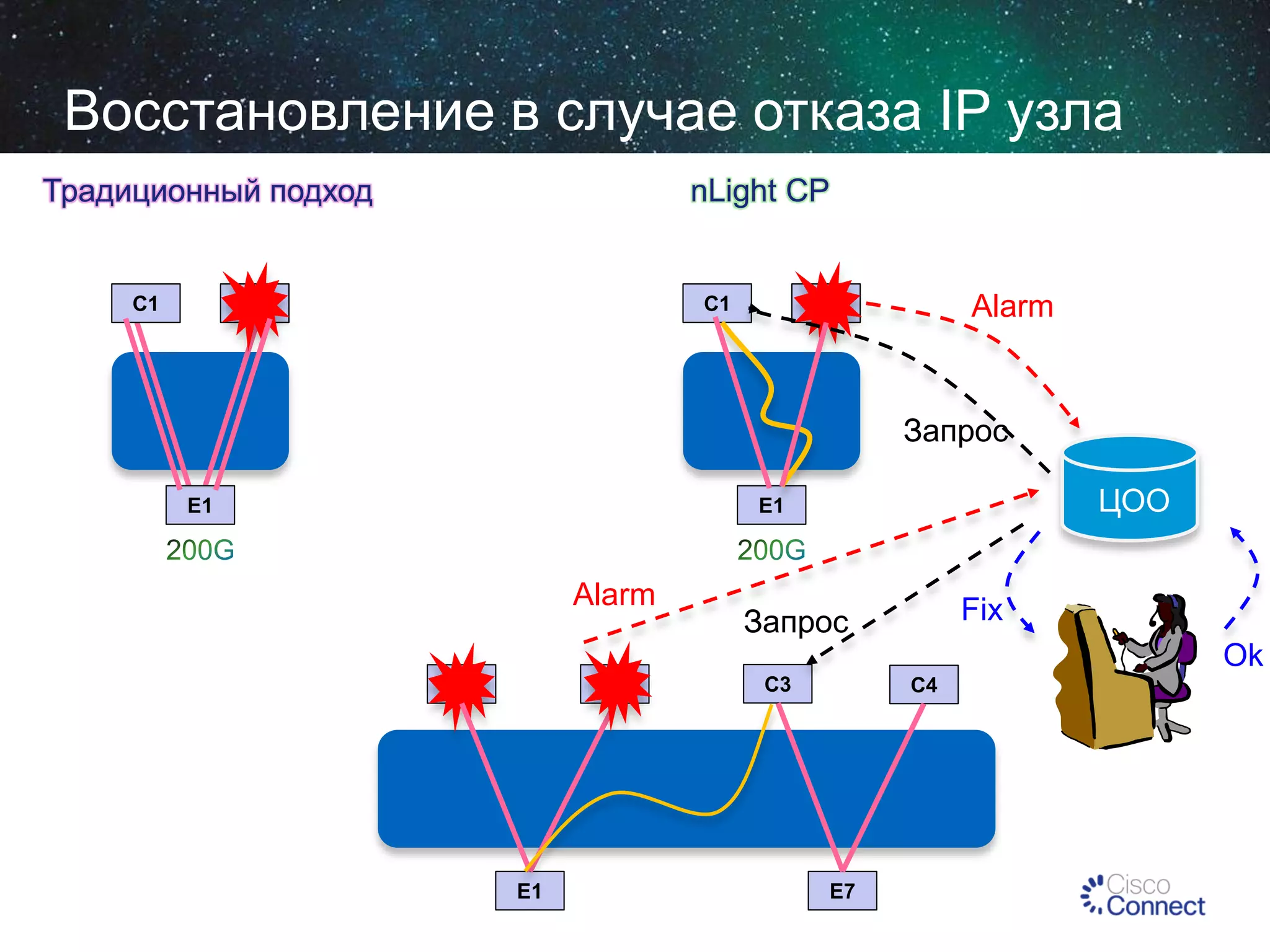Восстановление в случае отказа IP узла
Традиционный подход

C1

nLight CP

C2

C1

Alarm

C2

Запрос
E1

ЦОО

E1

Alarm

Fix

Запрос

Ok
C1

C2

E1

C3

C4

E7

 