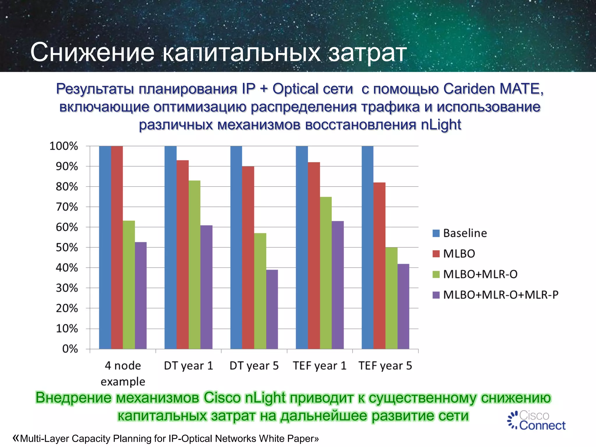 Снижение капитальных затрат
Результаты планирования IP + Optical сети с помощью Cariden MATE,
включающие оптимизацию распределения трафика и использование
различных механизмов восстановления nLight

Внедрение механизмов Cisco nLight приводит к существенному снижению
капитальных затрат на дальнейшее развитие сети
«Multi-Layer Capacity Planning for IP-Optical Networks White Paper»

 