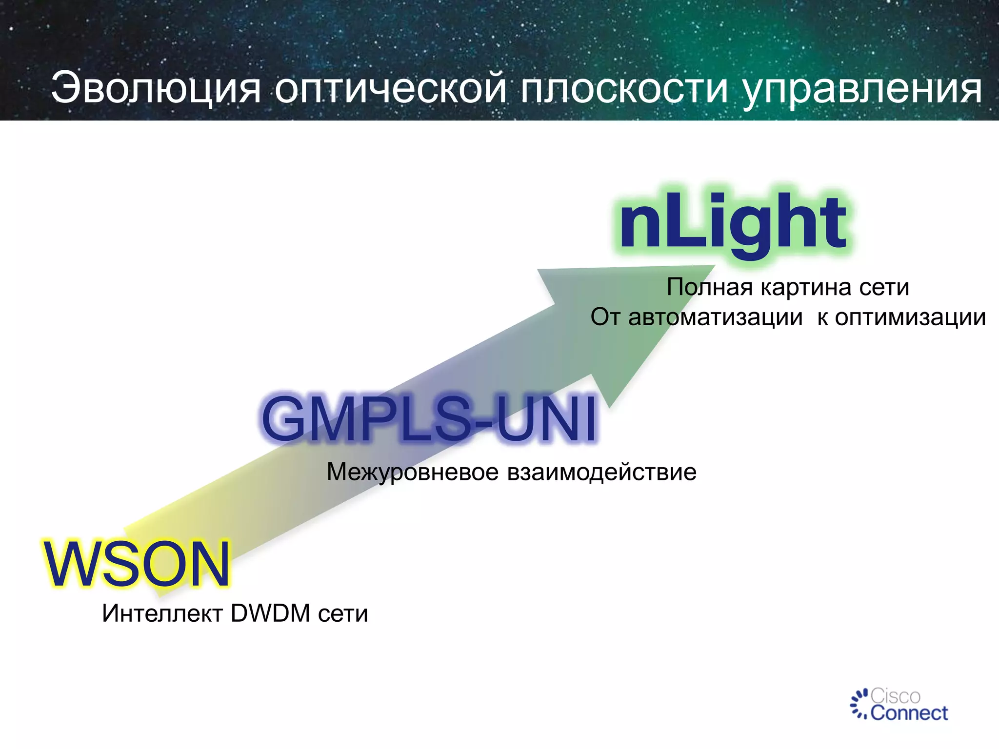 Эволюция оптической плоскости управления

nLight
Полная картина сети
От автоматизации к оптимизации

GMPLS-UNI
Межуровневое взаимодействие

WSON
Интеллект DWDM сети

 