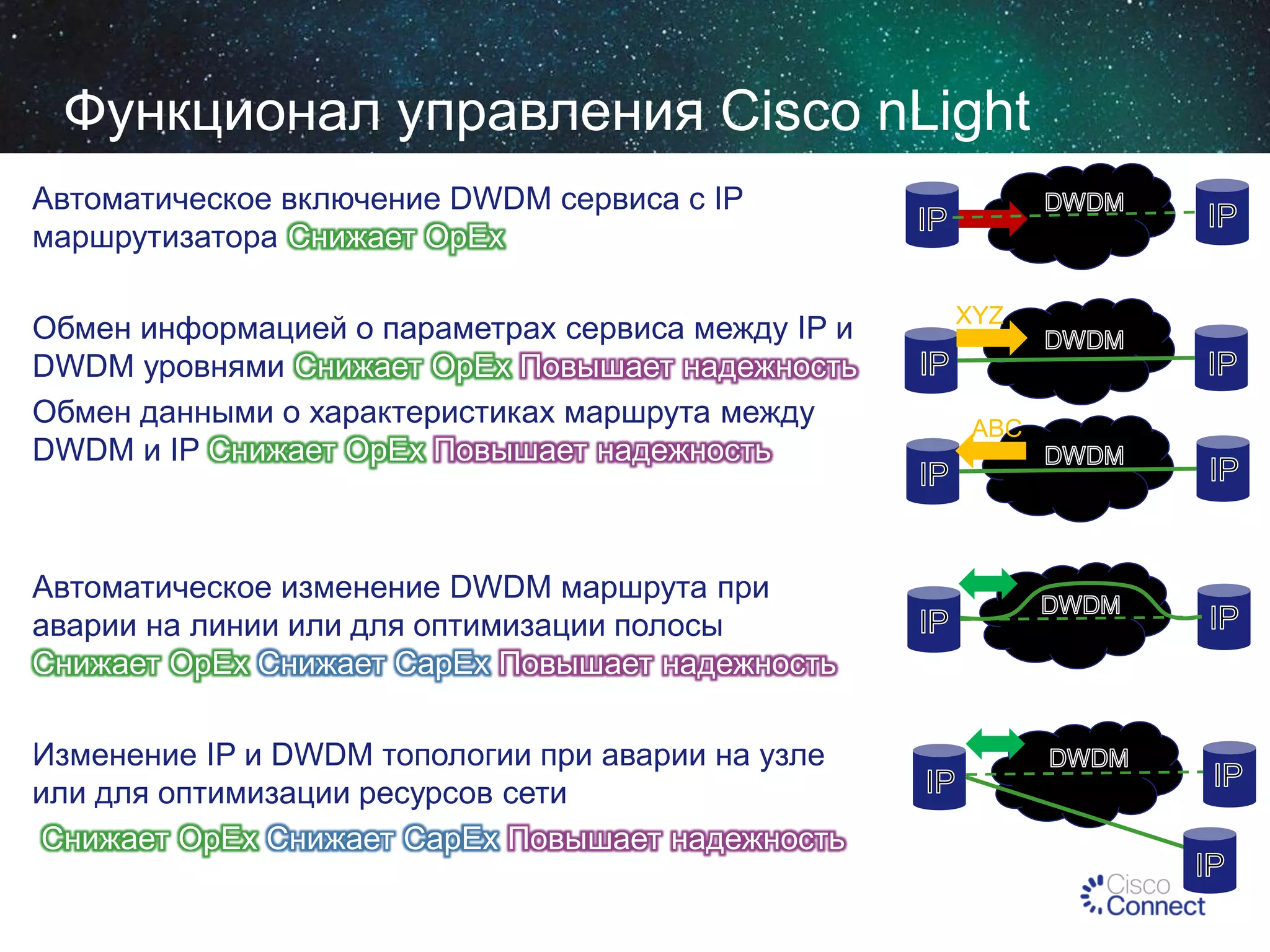 Функционал управления Cisco nLight
Автоматическое включение DWDM сервиса c IP
маршрутизатора Снижает OpEx
Обмен информацией о параметрах сервиса между IP и
DWDM уровнями Снижает OpEx Повышает надежность
Обмен данными о характеристиках маршрута между
DWDM и IP Снижает OpEx Повышает надежность

Автоматическое изменение DWDM маршрута при
аварии на линии или для оптимизации полосы
Снижает OpEx Снижает CapEx Повышает надежность
Изменение IP и DWDM топологии при аварии на узле
или для оптимизации ресурсов сети
Снижает OpEx Снижает CapEx Повышает надежность

XYZ

ABC

 