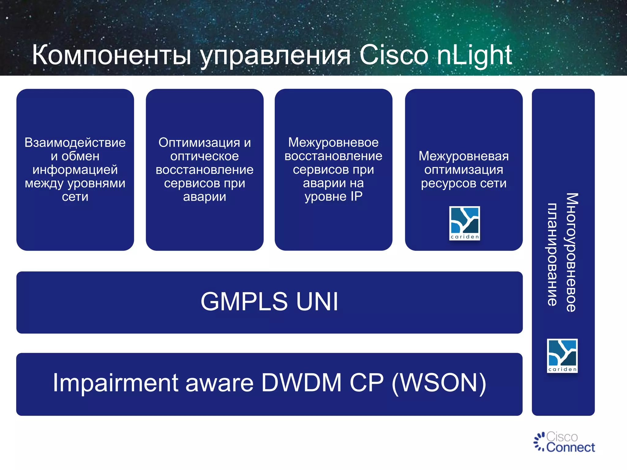 Компоненты управления Cisco nLight
Оптимизация и
оптическое
восстановление
сервисов при
аварии

Межуровневое
восстановление
сервисов при
аварии на
уровне IP

Межуровневая
оптимизация
ресурсов сети

GMPLS UNI
Impairment aware DWDM CP (WSON)

Многоуровневое
планирование

Взаимодействие
и обмен
информацией
между уровнями
сети

 