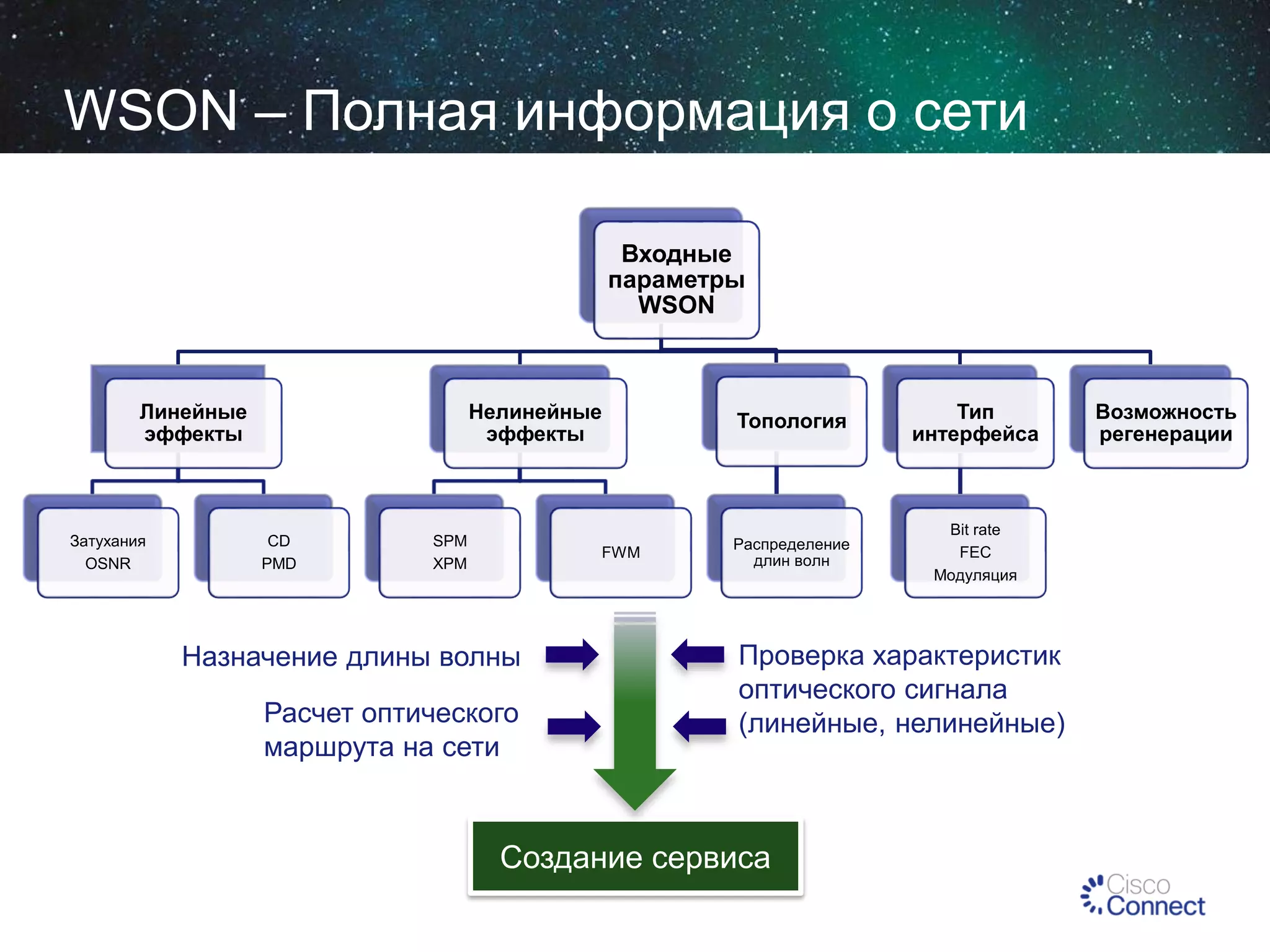 WSON – Полная информация о сети
Входные
параметры
WSON

Линейные
эффекты

Затухания
OSNR

Нелинейные
эффекты

CD
PMD

SPM
XPM

FWM

Назначение длины волны
Расчет оптического
маршрута на сети

Топология

Тип
интерфейса

Распределение
длин волн

Bit rate
FEC
Модуляция

Проверка характеристик
оптического сигнала
(линейные, нелинейные)

Создание сервиса

Возможность
регенерации

 