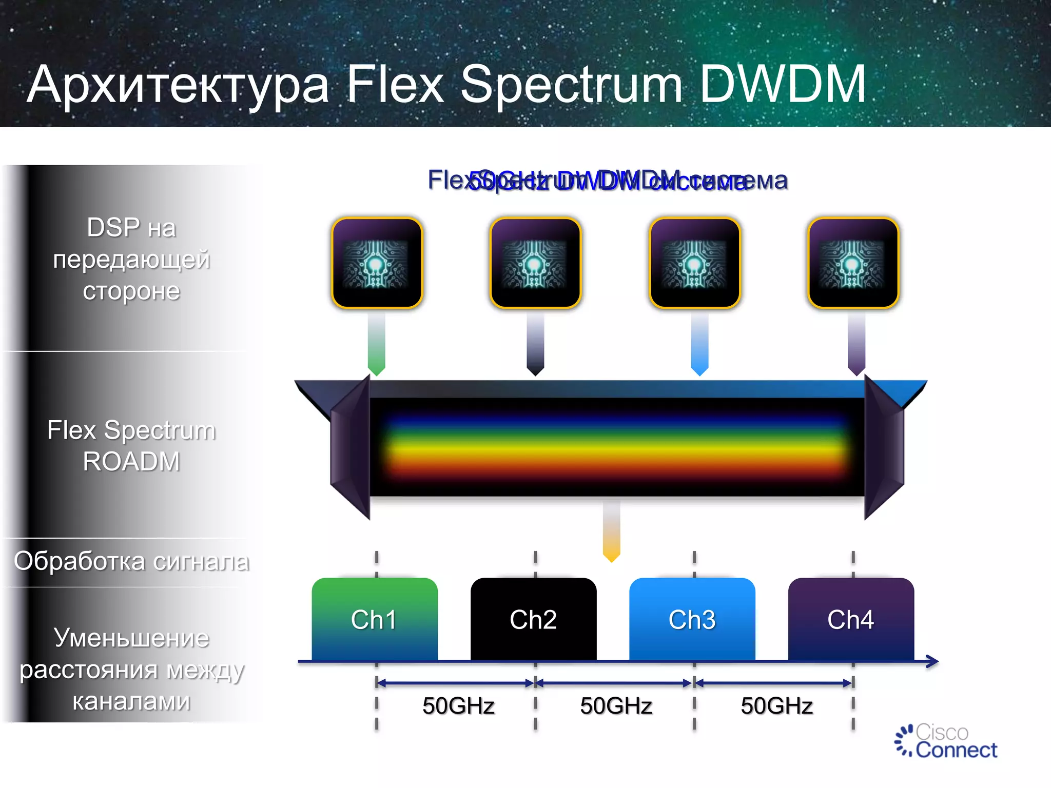Архитектура Flex Spectrum DWDM
FlexSpectrum DWDM система
50GHz DWDM система
DSP на
передающей
стороне

TX1

TX2

Flex Spectrum
ROADM

TX3

TX4

Optical multiplexer

Обработка сигнала
Уменьшение
расстояния между
каналами

Ch1
Ch1

Ch2
50GHz

Ch3
Ch3
50GHz

Ch4
50GHz

 