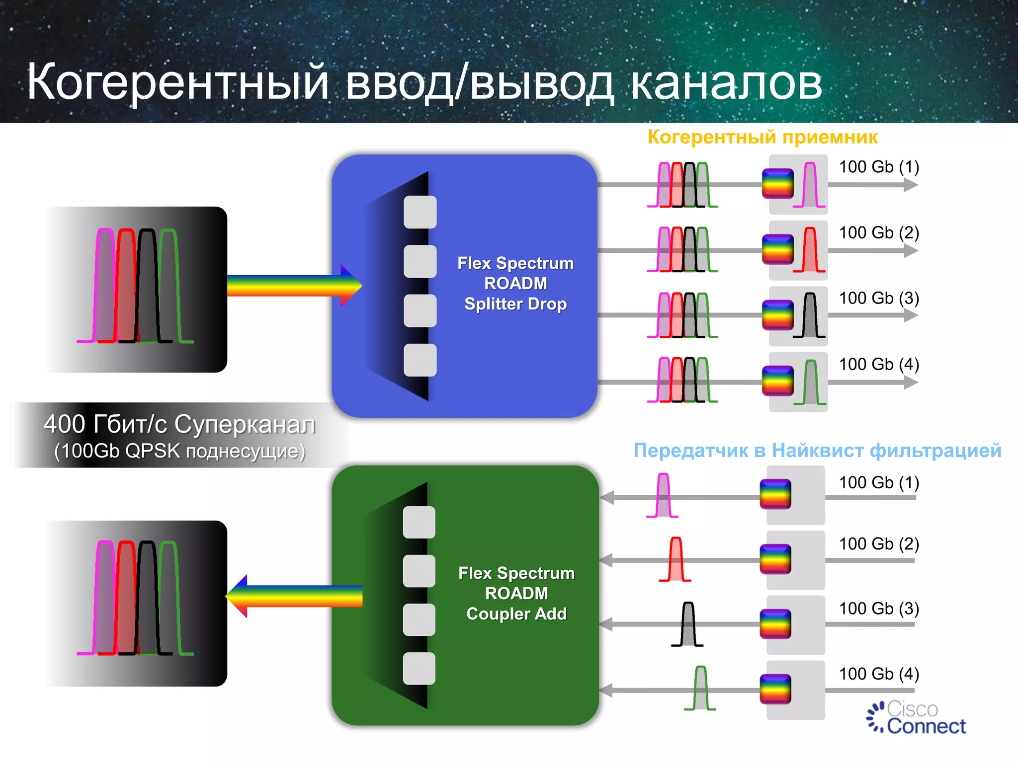 Когерентный ввод/вывод каналов
Когерентный приемник
100 Gb (1)

100 Gb (2)
Flex Spectrum
ROADM
Splitter Drop

100 Gb (3)

100 Gb (4)

400 Гбит/с Суперканал
Передатчик в Найквист фильтрацией

(100Gb QPSK поднесущие)

100 Gb (1)

100 Gb (2)
Flex Spectrum
ROADM
Coupler Add

100 Gb (3)

100 Gb (4)

 