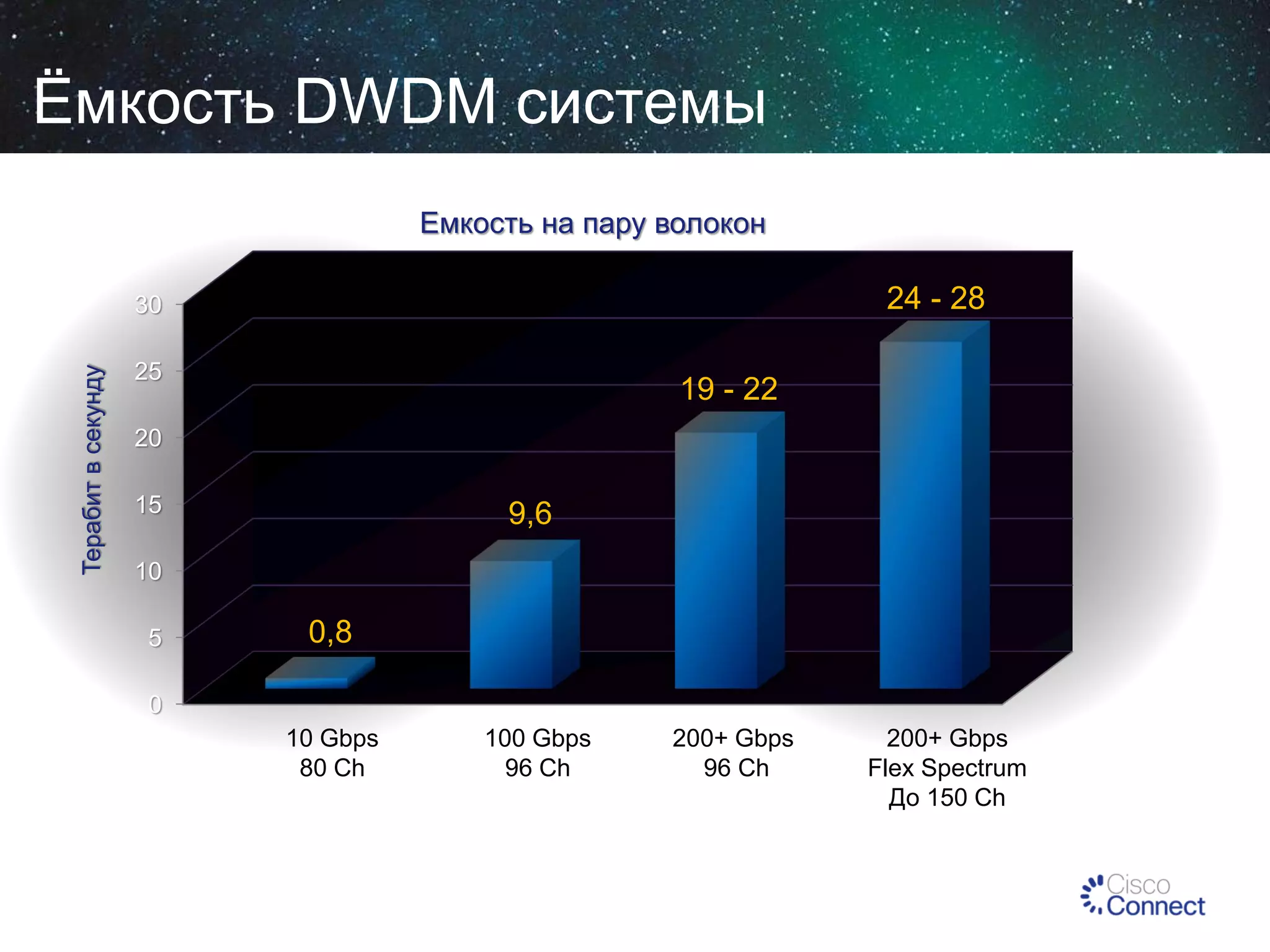 Ёмкость DWDM системы
Емкость на пару волокон

24 - 28

Терабит в секунду

30
25

19 - 22

20
15

9,6

10
5

0,8

0

10 Gbps
80 Ch

100 Gbps
96 Ch

200+ Gbps
96 Ch

200+ Gbps
Flex Spectrum
До 150 Ch

 
