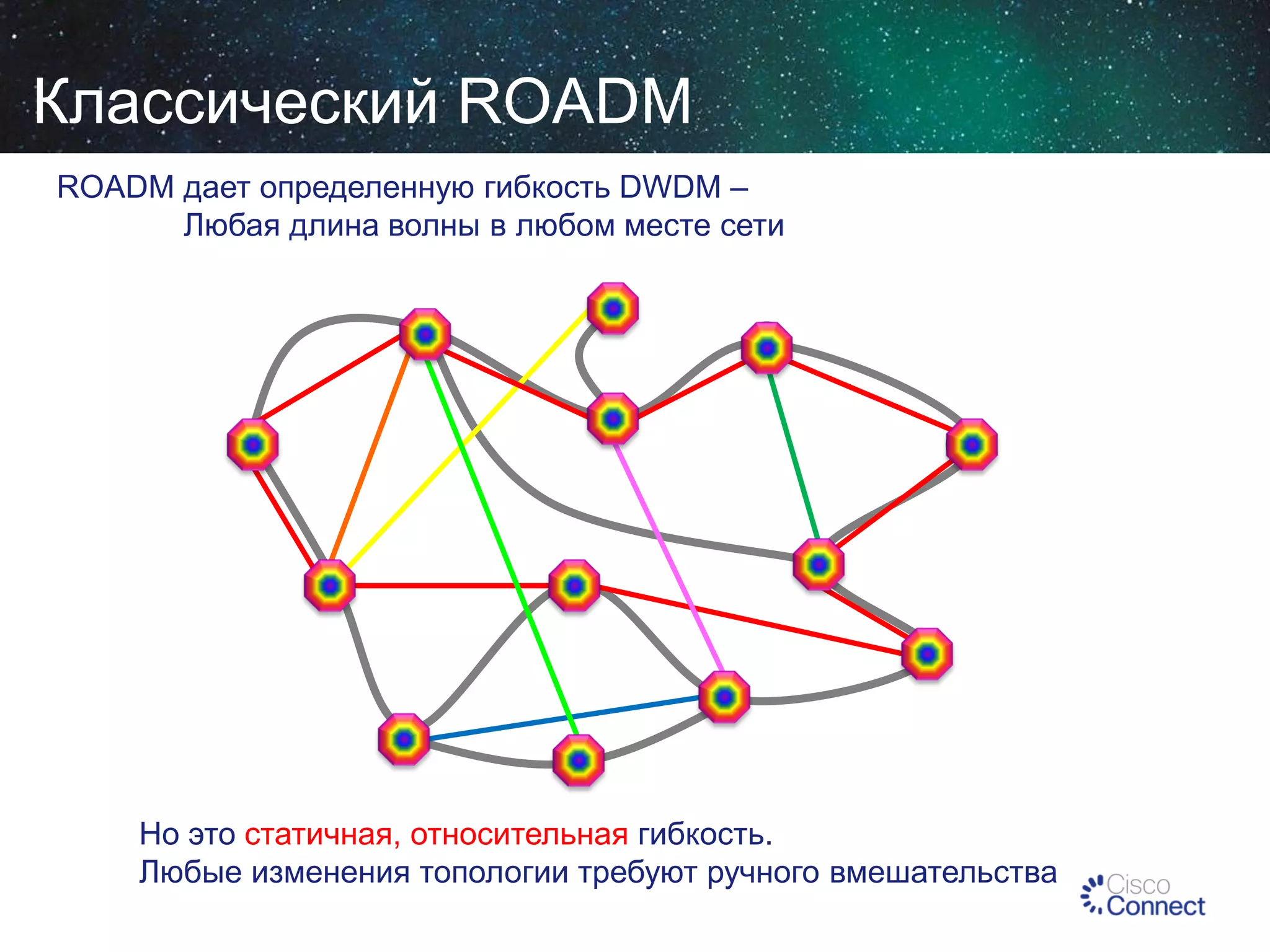 Классический ROADM
ROADM дает определенную гибкость DWDM –
Любая длина волны в любом месте сети

Но это статичная, относительная гибкость.
Любые изменения топологии требуют ручного вмешательства

 