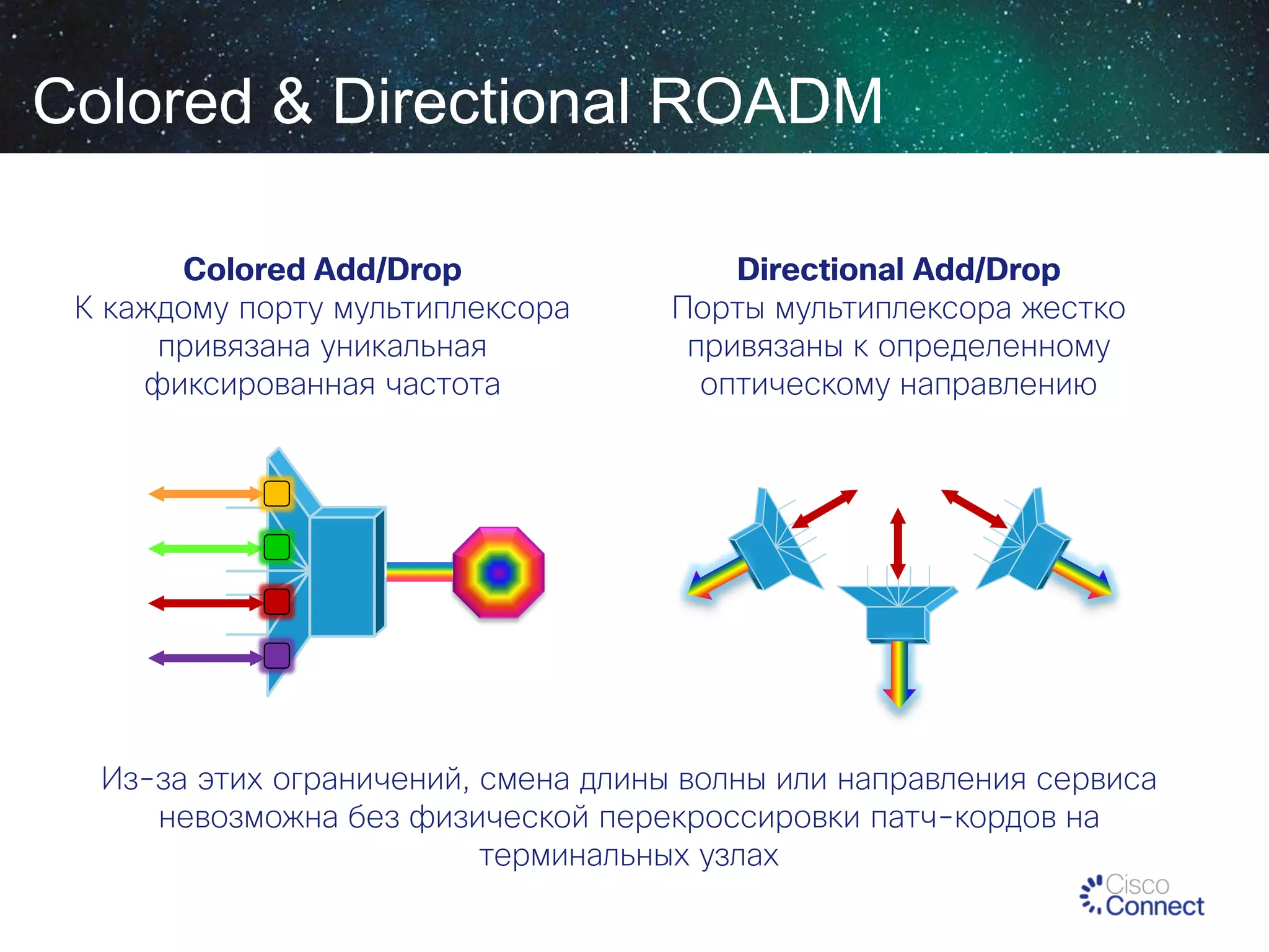 Colored & Directional ROADM
Colored Add/Drop
К каждому порту мультиплексора
привязана уникальная
фиксированная частота

Directional Add/Drop
Порты мультиплексора жестко
привязаны к определенному
оптическому направлению

Из-за этих ограничений, смена длины волны или направления сервиса
невозможна без физической перекроссировки патч-кордов на
терминальных узлах

 