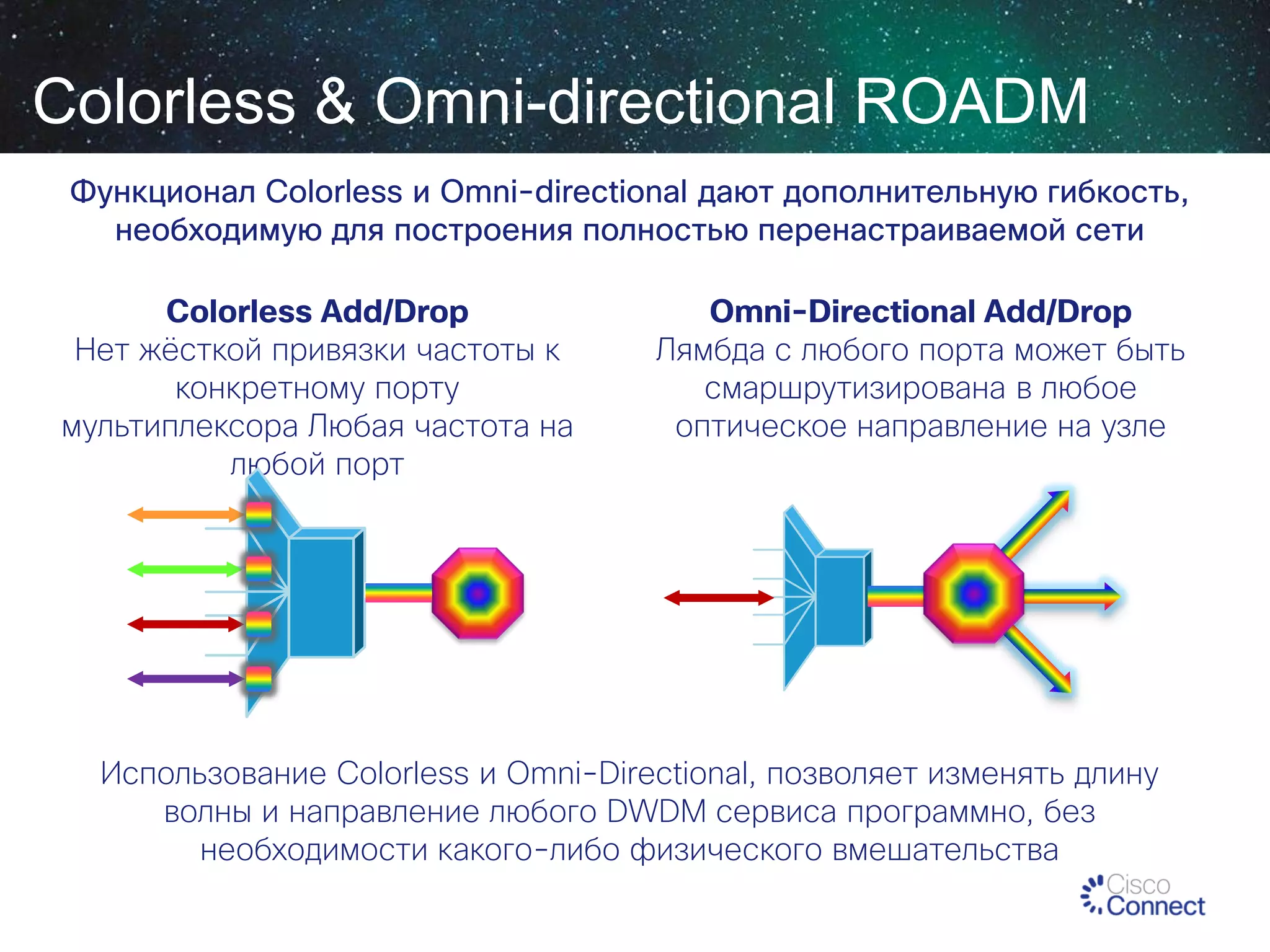 Colorless & Omni-directional ROADM
Функционал Colorless и Omni-directional дают дополнительную гибкость,
необходимую для построения полностью перенастраиваемой сети
Colorless Add/Drop
Нет жёсткой привязки частоты к
конкретному порту
мультиплексора Любая частота на
любой порт

Omni-Directional Add/Drop
Лямбда с любого порта может быть
смаршрутизирована в любое
оптическое направление на узле

Использование Colorless и Omni-Directional, позволяет изменять длину
волны и направление любого DWDM сервиса программно, без
необходимости какого-либо физического вмешательства

 