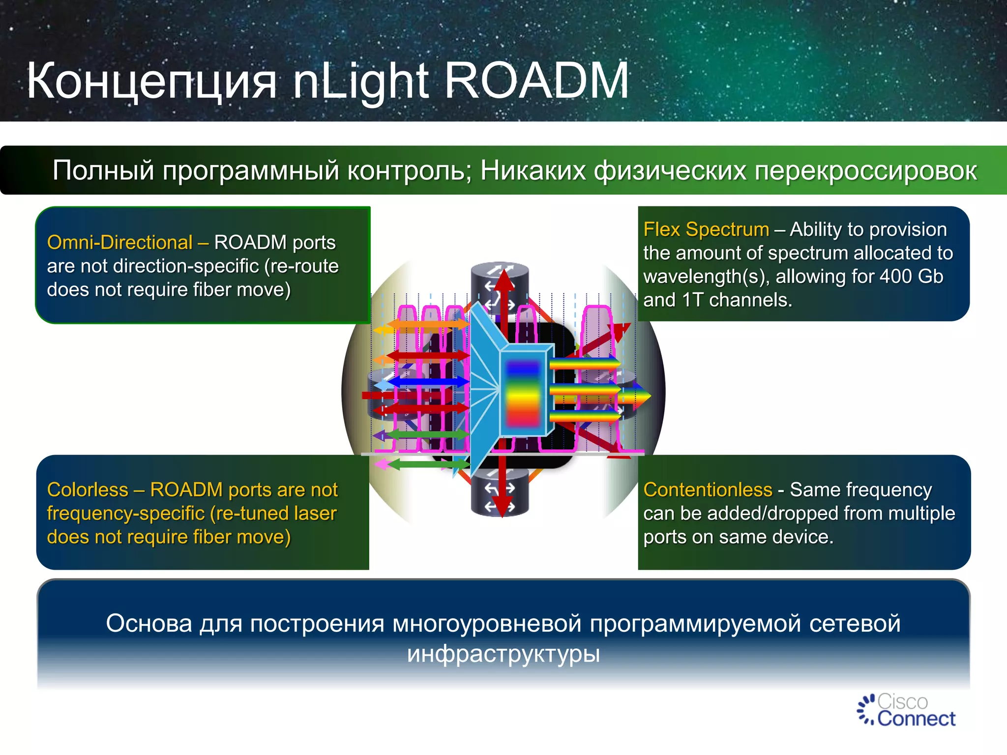 Концепция nLight ROADM
Полный программный контроль; Никаких физических перекроссировок
Omni-Directional – ROADM ports
are not direction-specific (re-route
does not require fiber move)

Flex Spectrum – Ability to provision
the amount of spectrum allocated to
wavelength(s), allowing for 400 Gb
and 1T channels.

Colorless – ROADM ports are not
frequency-specific (re-tuned laser
does not require fiber move)

Contentionless - Same frequency
can be added/dropped from multiple
ports on same device.

Основа для построения многоуровневой программируемой сетевой
инфраструктуры

 