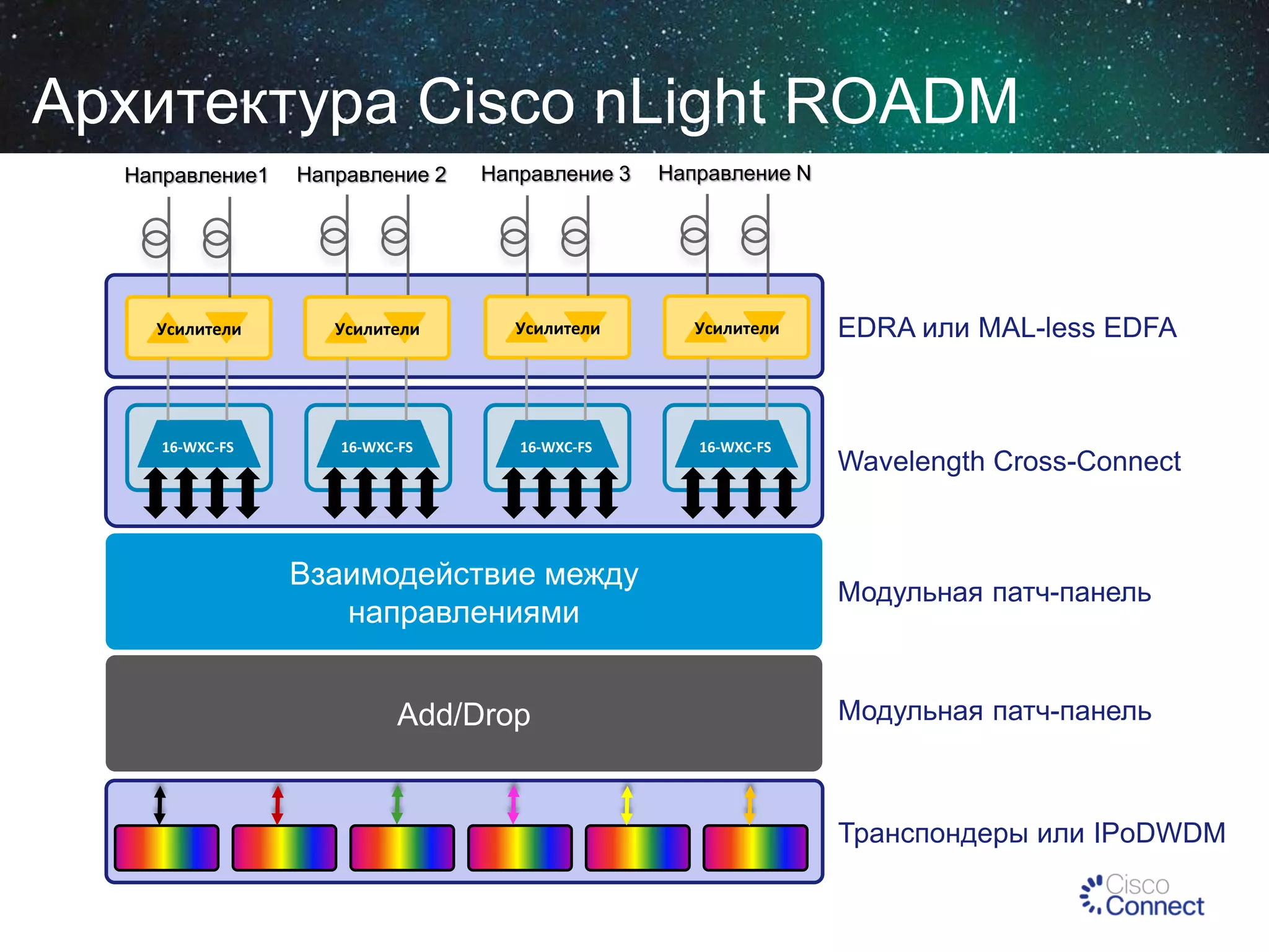 Архитектура Cisco nLight ROADM
Направление 1

Направление1

Направление 2
Направление 2

Направление 3
Направление 3

Направление N
Направление N

Усилители

Усилители

Усилители

Усилители

16-WXC-FS

16-WXC-FS

16-WXC-FS

16-WXC-FS

EDRA или MAL-less EDFA

Wavelength Cross-Connect

Взаимодействие между
направлениями

Модульная патч-панель

Add/Drop

Модульная патч-панель

Транспондеры или IPoDWDM

 