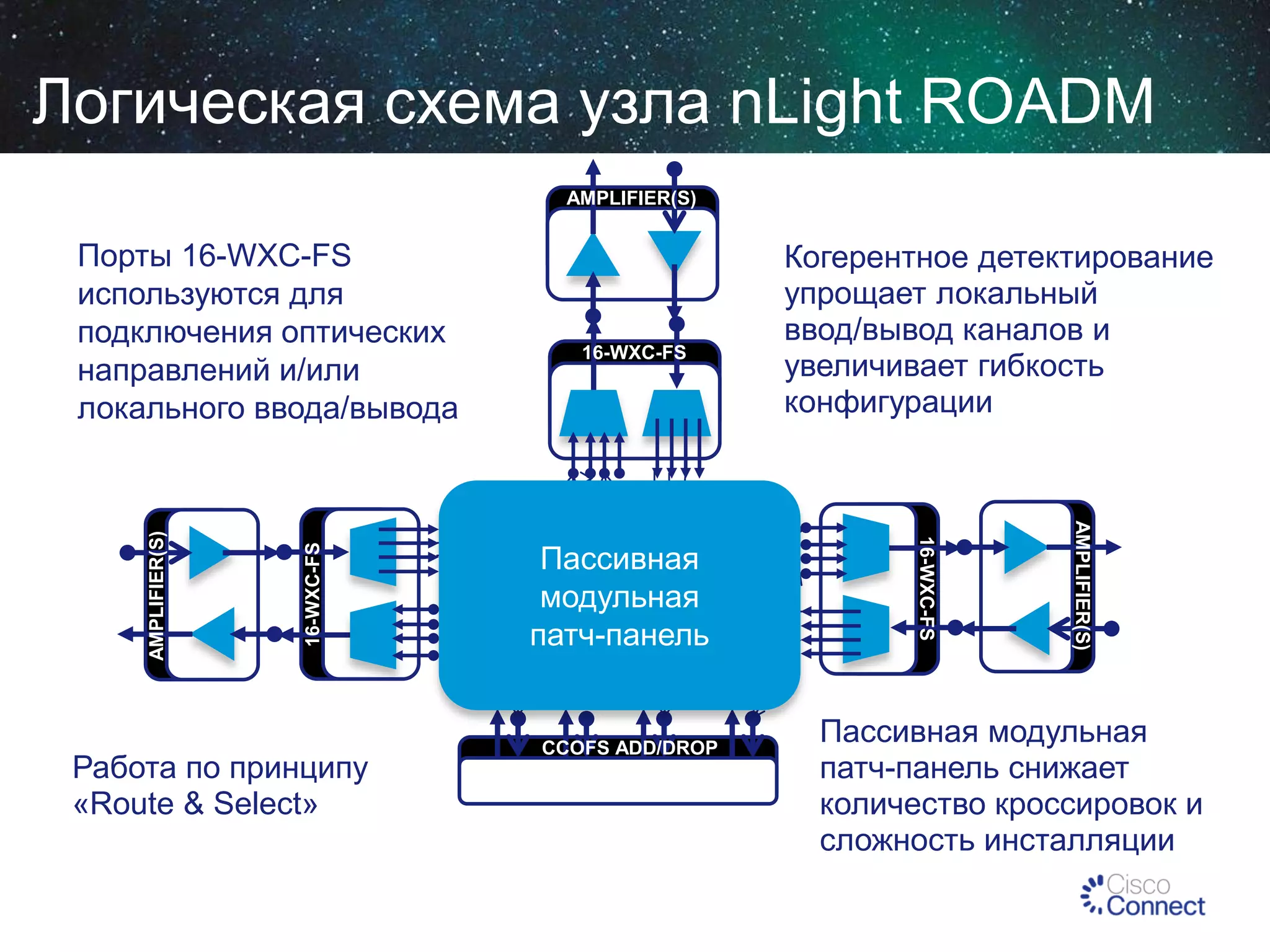 Логическая схема узла nLight ROADM
AMPLIFIER(S)

16-WXC-FS

Пассивная
модульная
патч-панель

CCOFS ADD/DROP

AMPLIFIER(S)

Работа по принципу
«Route & Select»

16-WXC-FS

Когерентное детектирование
упрощает локальный
ввод/вывод каналов и
увеличивает гибкость
конфигурации

16-WXC-FS

AMPLIFIER(S)

Порты 16-WXC-FS
используются для
подключения оптических
направлений и/или
локального ввода/вывода

Пассивная модульная
патч-панель снижает
количество кроссировок и
сложность инсталляции

 
