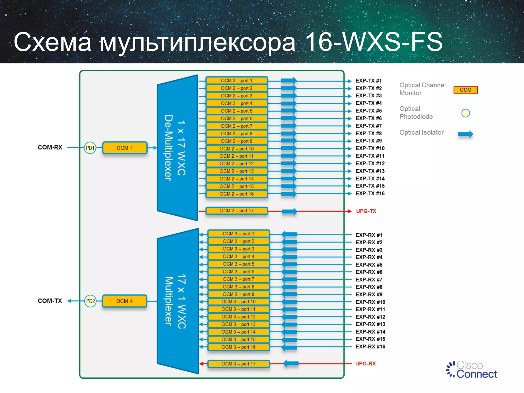 Схема мультиплексора 16-WXS-FS

 