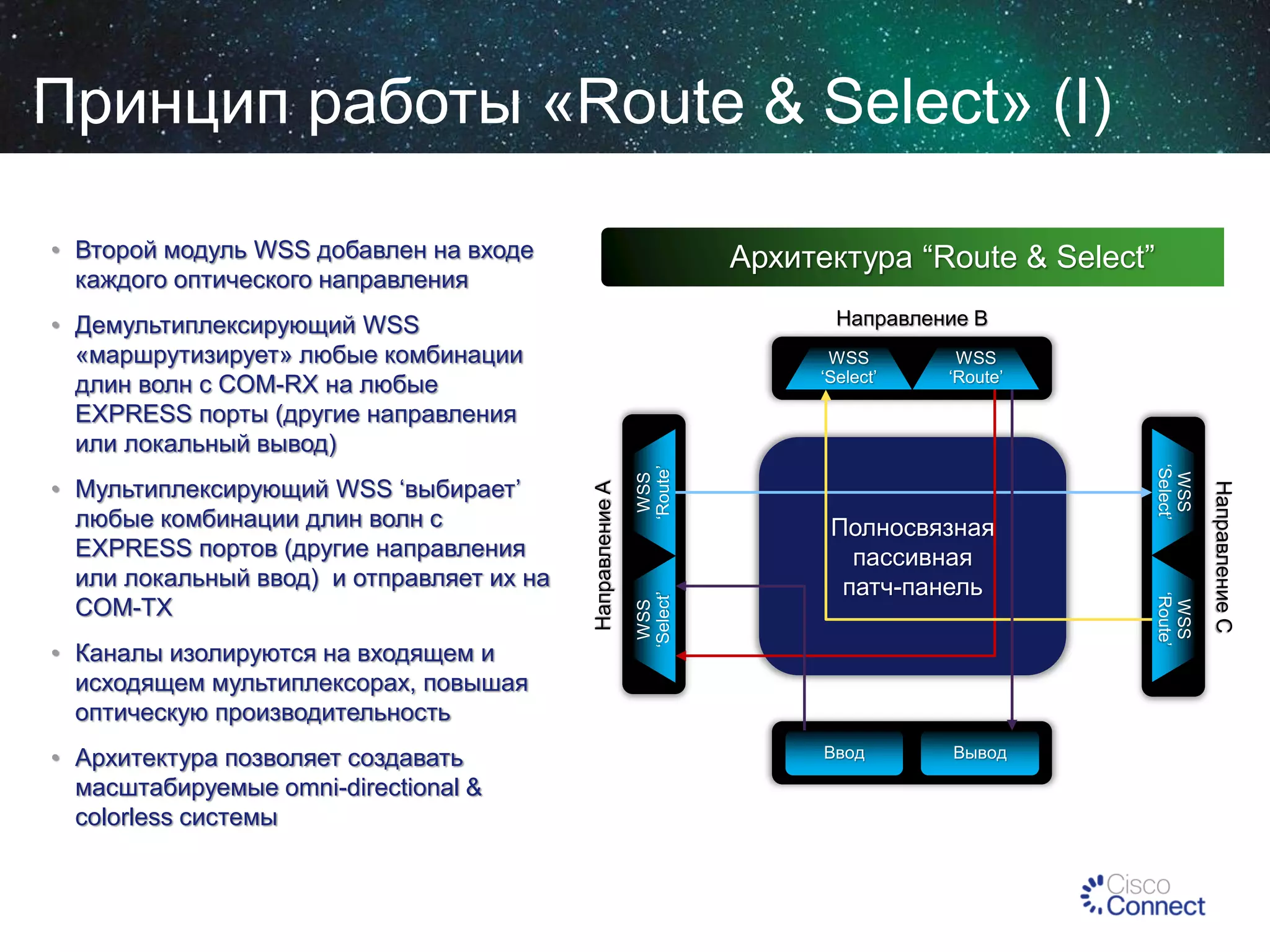 Принцип работы «Route & Select» (I)
• Второй модуль WSS добавлен на входе
каждого оптического направления

Архитектура “Route & Select”
Направление B

• Демультиплексирующий WSS
«маршрутизирует» любые комбинации
длин волн с COM-RX на любые
EXPRESS порты (другие направления
или локальный вывод)

Ввод

Вывод

WSS
‘Route’
WSS
‘Select’

Направление A

Направление C

• Архитектура позволяет создавать
масштабируемые omni-directional &
colorless системы

Полносвязная
пассивная
патч-панель

WSS
‘Route’

• Каналы изолируются на входящем и
исходящем мультиплексорах, повышая
оптическую производительность

WSS
‘Route’

WSS
‘Select’

• Мультиплексирующий WSS ‘выбирает’
любые комбинации длин волн с
EXPRESS портов (другие направления
или локальный ввод) и отправляет их на
COM-TX

WSS
‘Select’

 