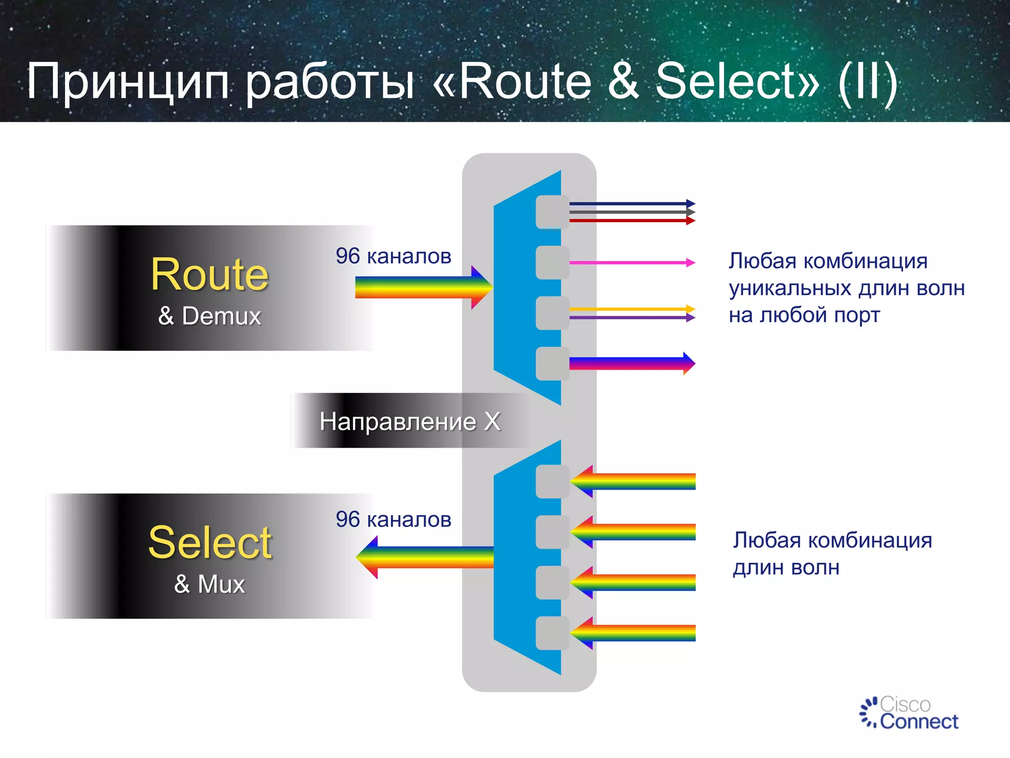 Принцип работы «Route & Select» (II)

Route

96 каналов

& Demux

Любая комбинация
уникальных длин волн
на любой порт

Направление X

Select
& Mux

96 каналов

Любая комбинация
длин волн

 
