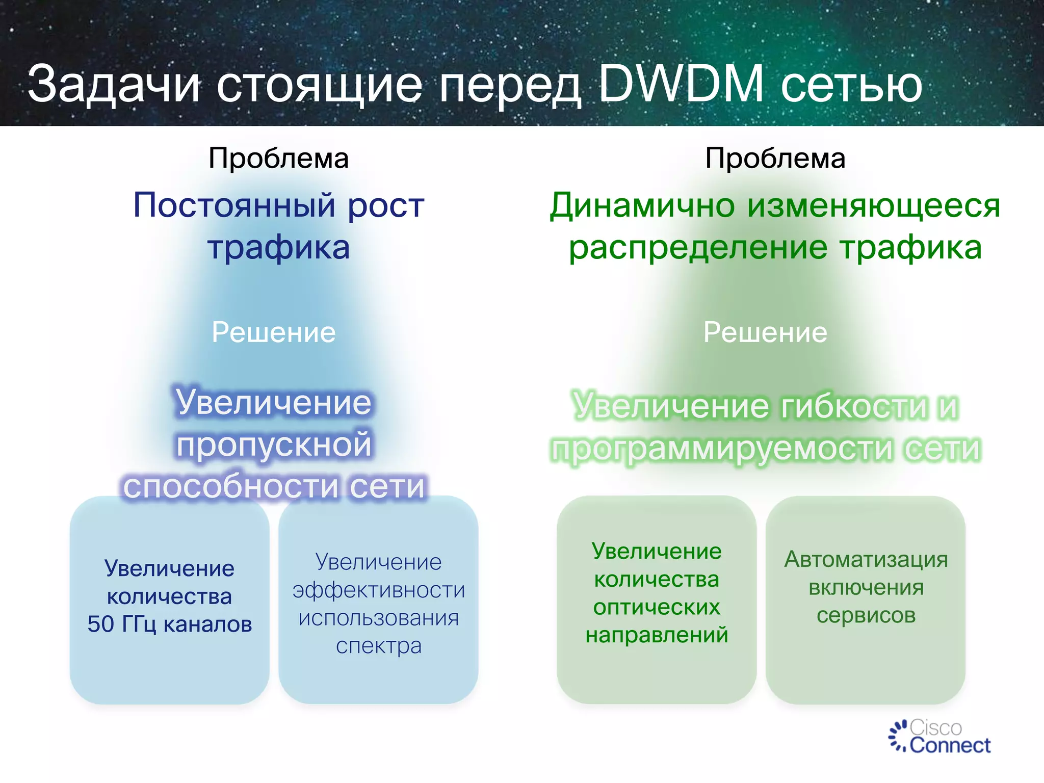 Задачи стоящие перед DWDM сетью
Проблема

Проблема

Постоянный рост
трафика

Динамично изменяющееся
распределение трафика

Решение

Решение

Увеличение
пропускной
способности сети

Увеличение гибкости и
программируемости сети

Увеличение
количества
50 ГГц каналов

Увеличение
эффективности
использования
спектра

Увеличение
количества
оптических
направлений

Автоматизация
включения
сервисов

 
