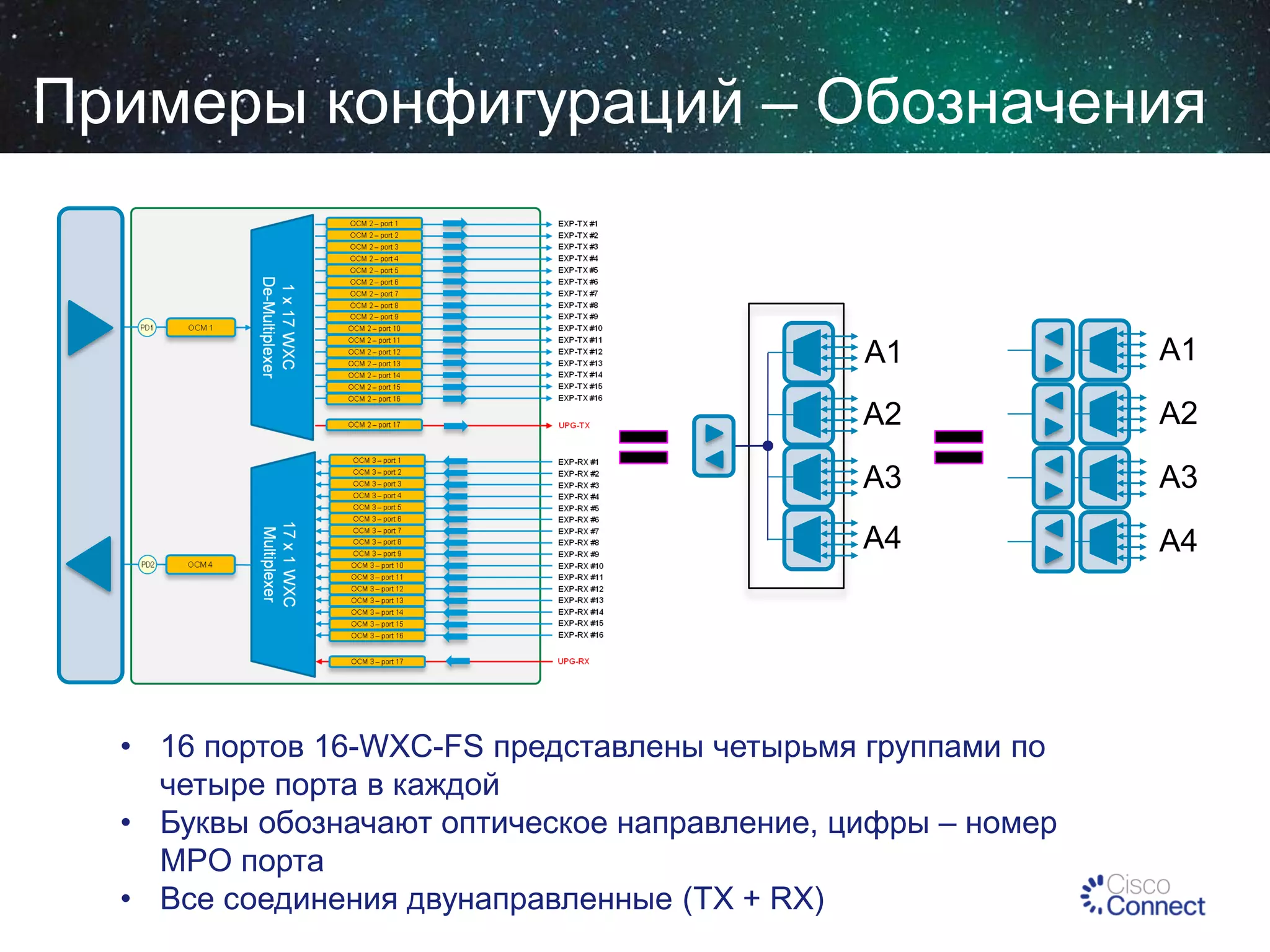 Примеры конфигураций – Обозначения

A1

A1

A2

A2

A3

A3

A4

A4

• 16 портов 16-WXC-FS представлены четырьмя группами по
четыре порта в каждой
• Буквы обозначают оптическое направление, цифры – номер
MPO порта
• Все соединения двунаправленные (TX + RX)

 