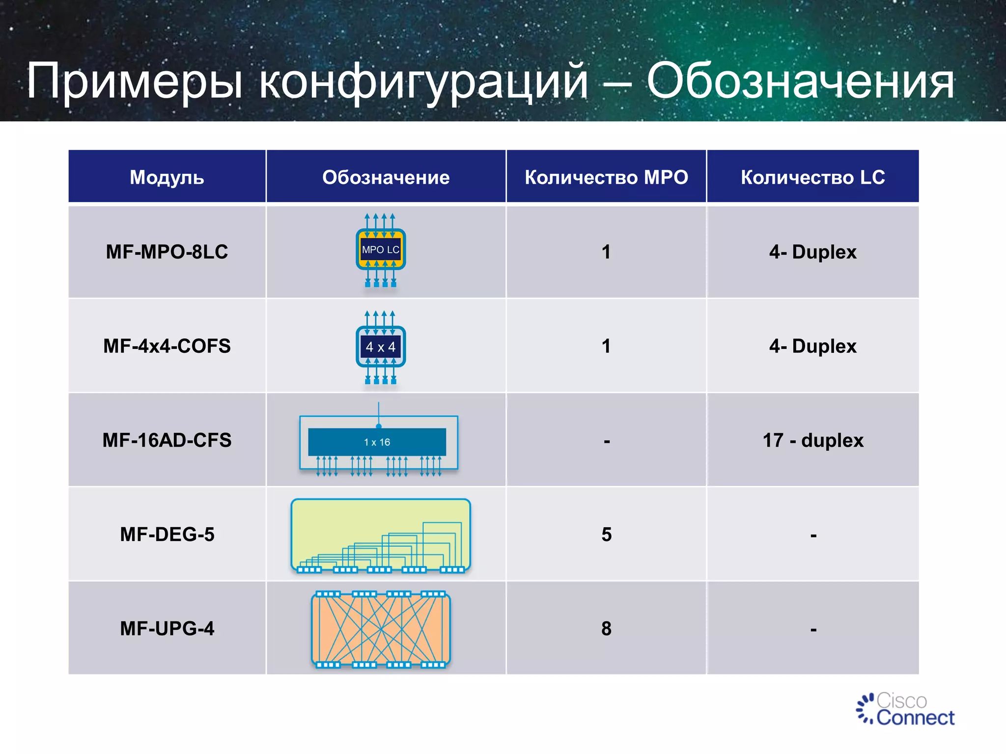 Примеры конфигураций – Обозначения
Модуль

Обозначение

Количество MPO

Количество LC

MF-MPO-8LC

MPO LC

1

4- Duplex

MF-4x4-COFS

4x4

1

4- Duplex

MF-16AD-CFS

-

17 - duplex

MF-DEG-5

5

-

MF-UPG-4

8

-

 