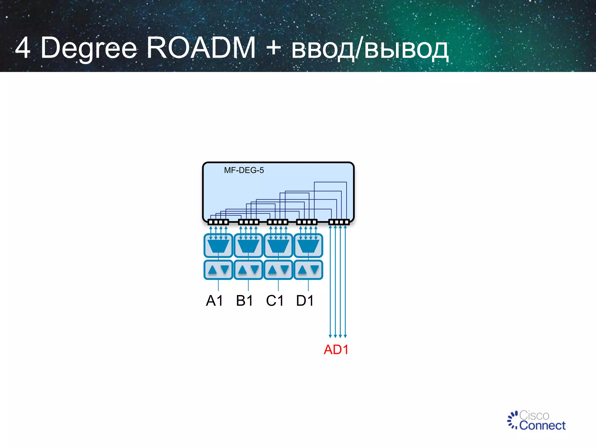 4 Degree ROADM + ввод/вывод

MF-DEG-5

A1 B1 C1 D1
AD1

 