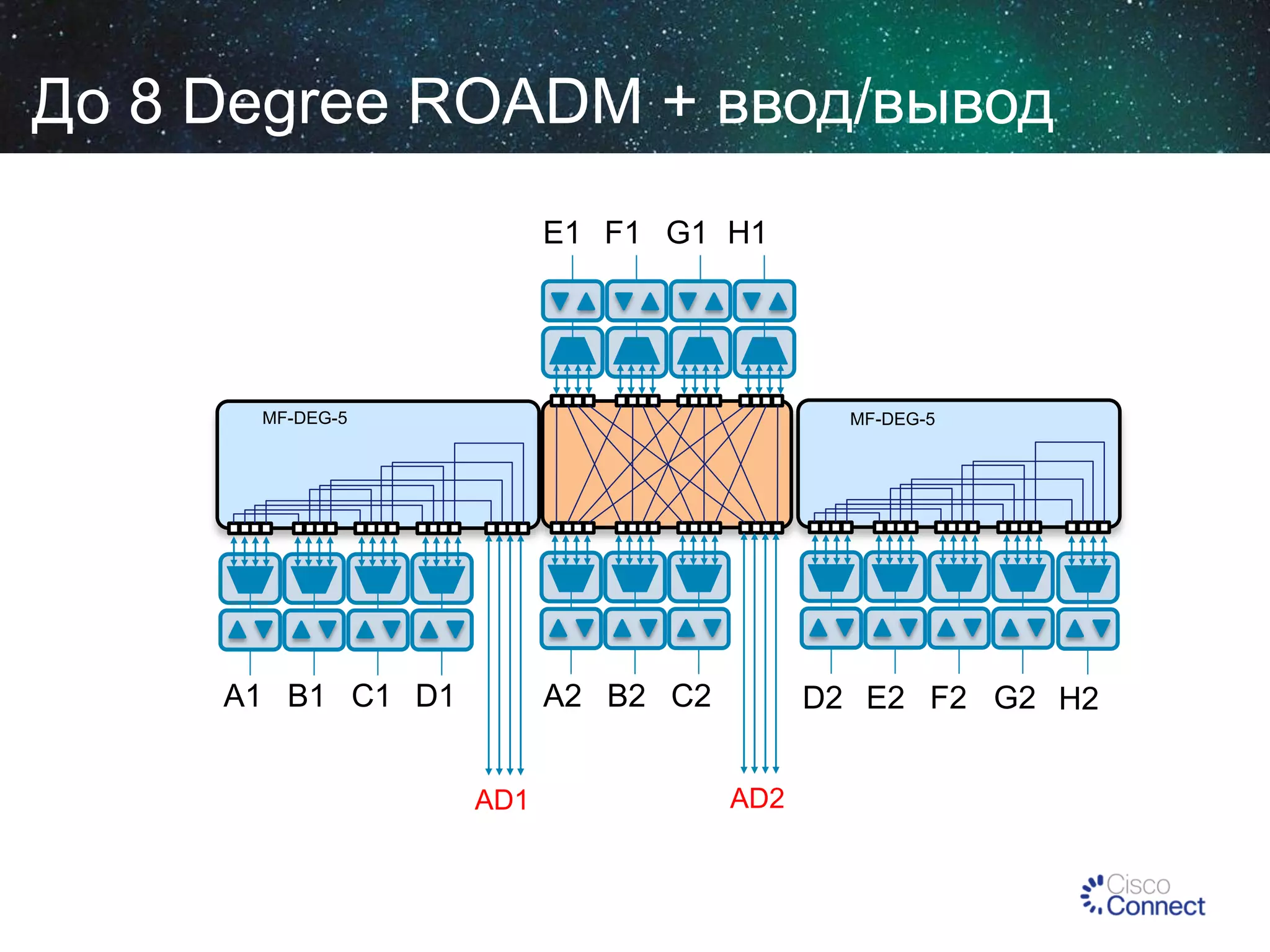 До 8 Degree ROADM + ввод/вывод
E1 F1 G1 H1

MF-DEG-5

MF-DEG-5

A1 B1 C1 D1

A2 B2 C2
AD1

D2 E2 F2 G2 H2
AD2

 