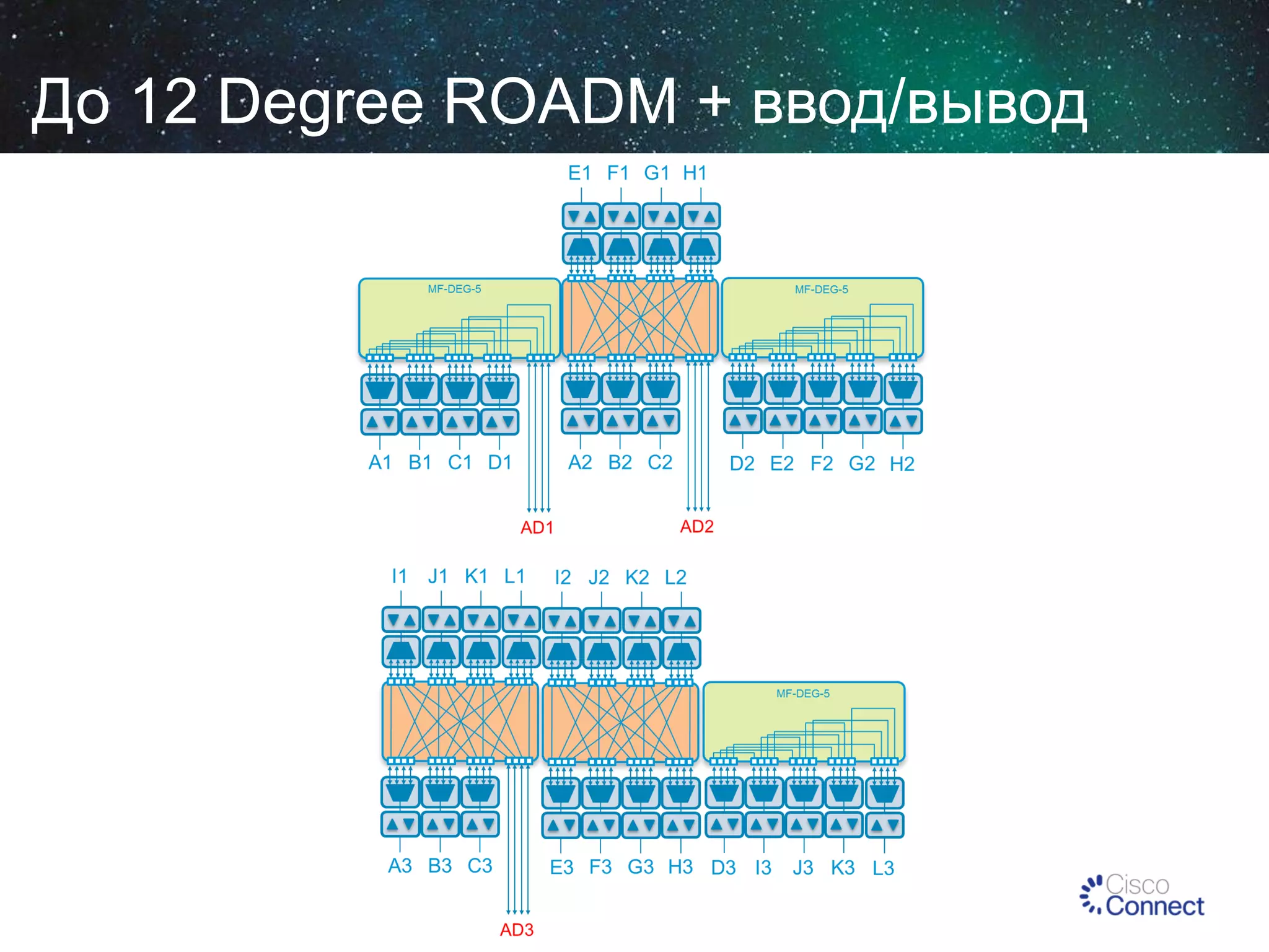 До 12 Degree ROADM + ввод/вывод

 